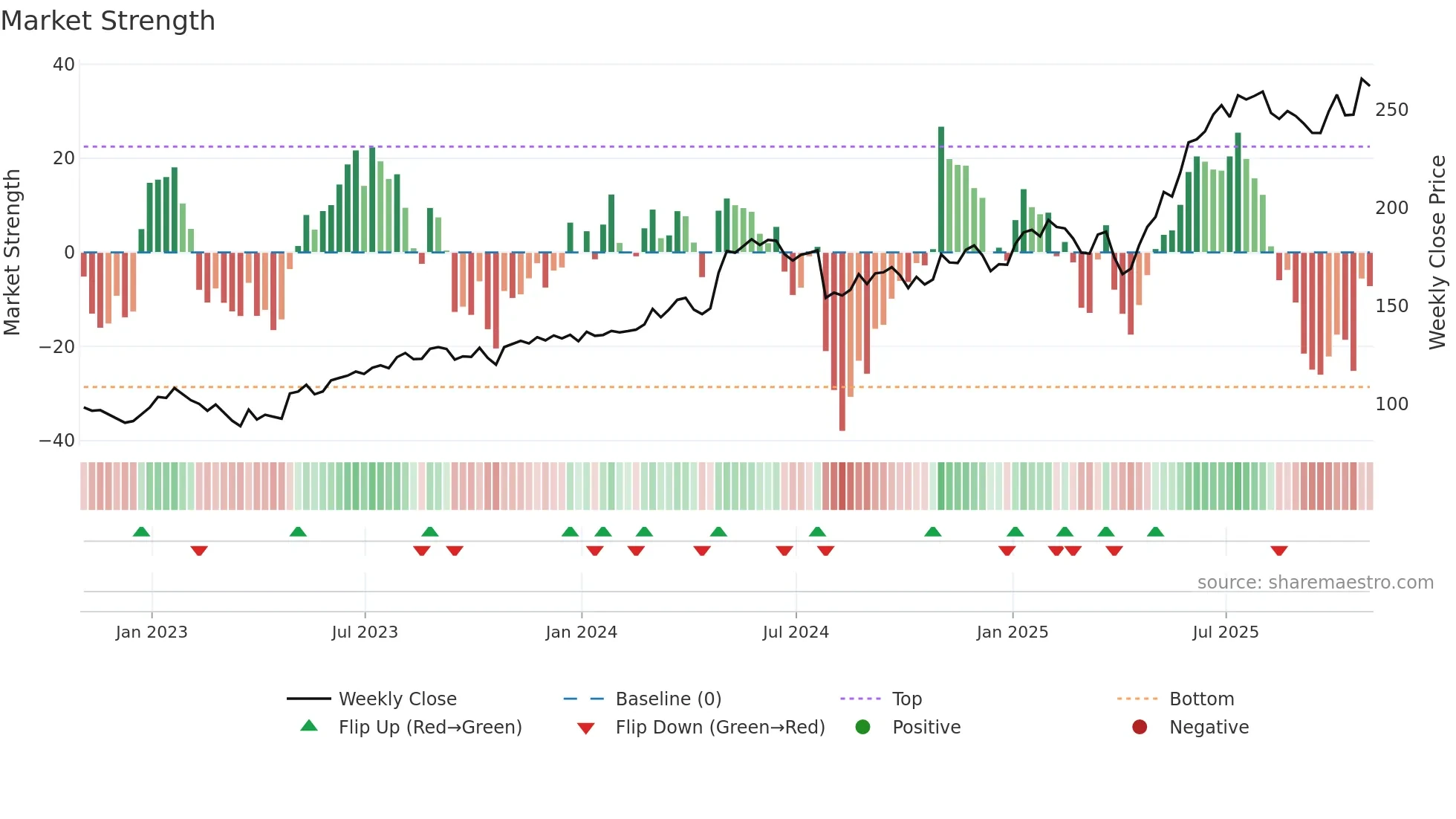 WWD weekly Market Strength chart