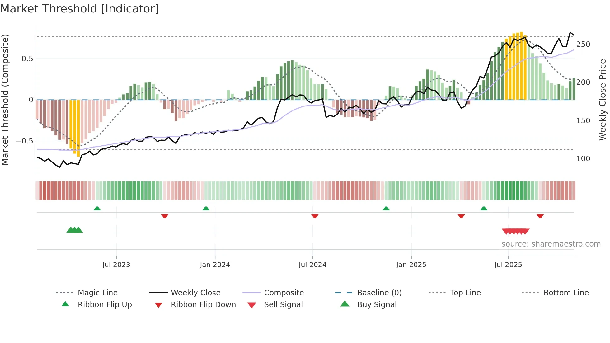 WWD weekly Market Threshold chart