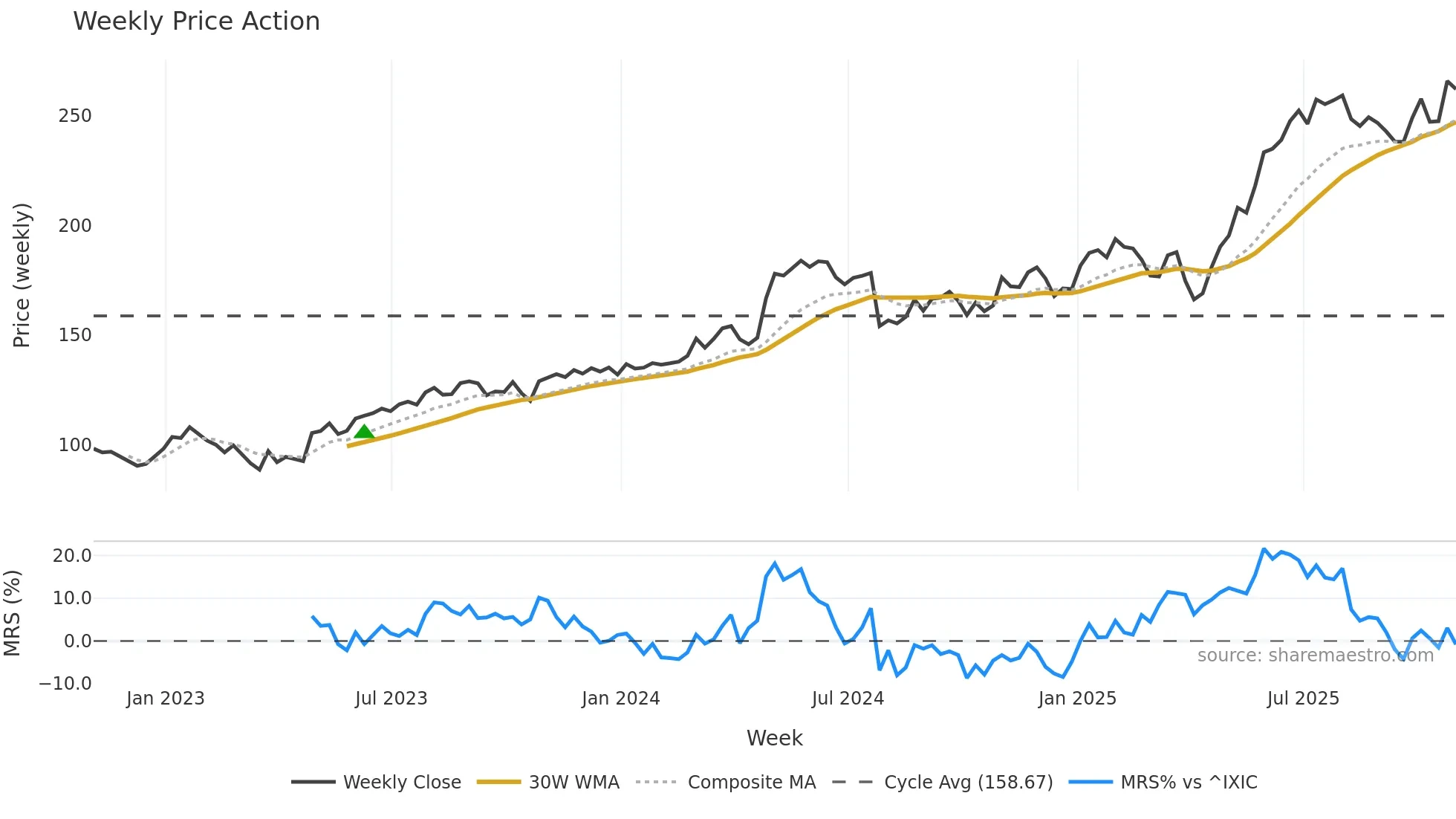 WWD weekly Price Action chart, closing 2025-10-31