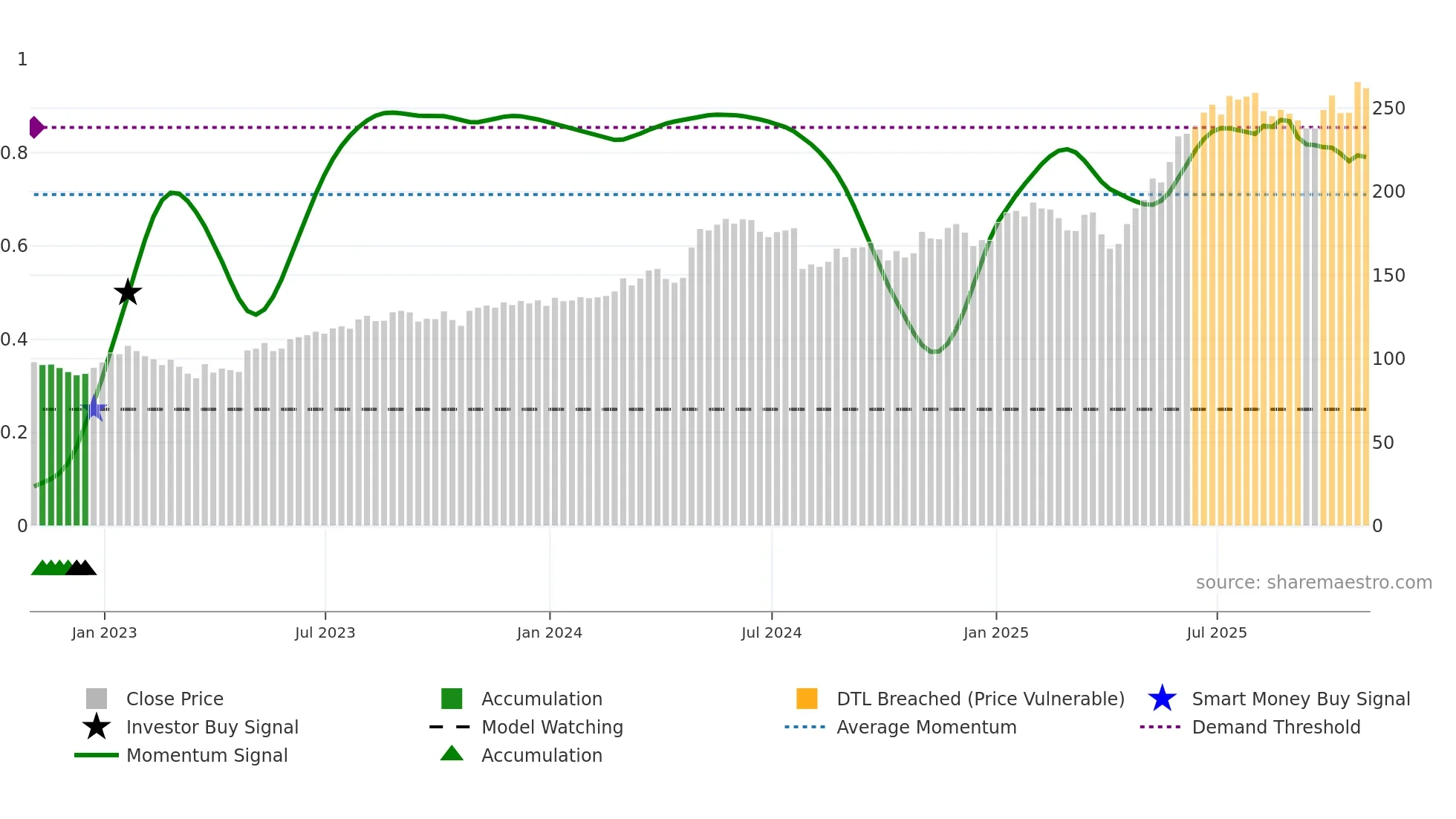 WWD weekly Smart Money chart