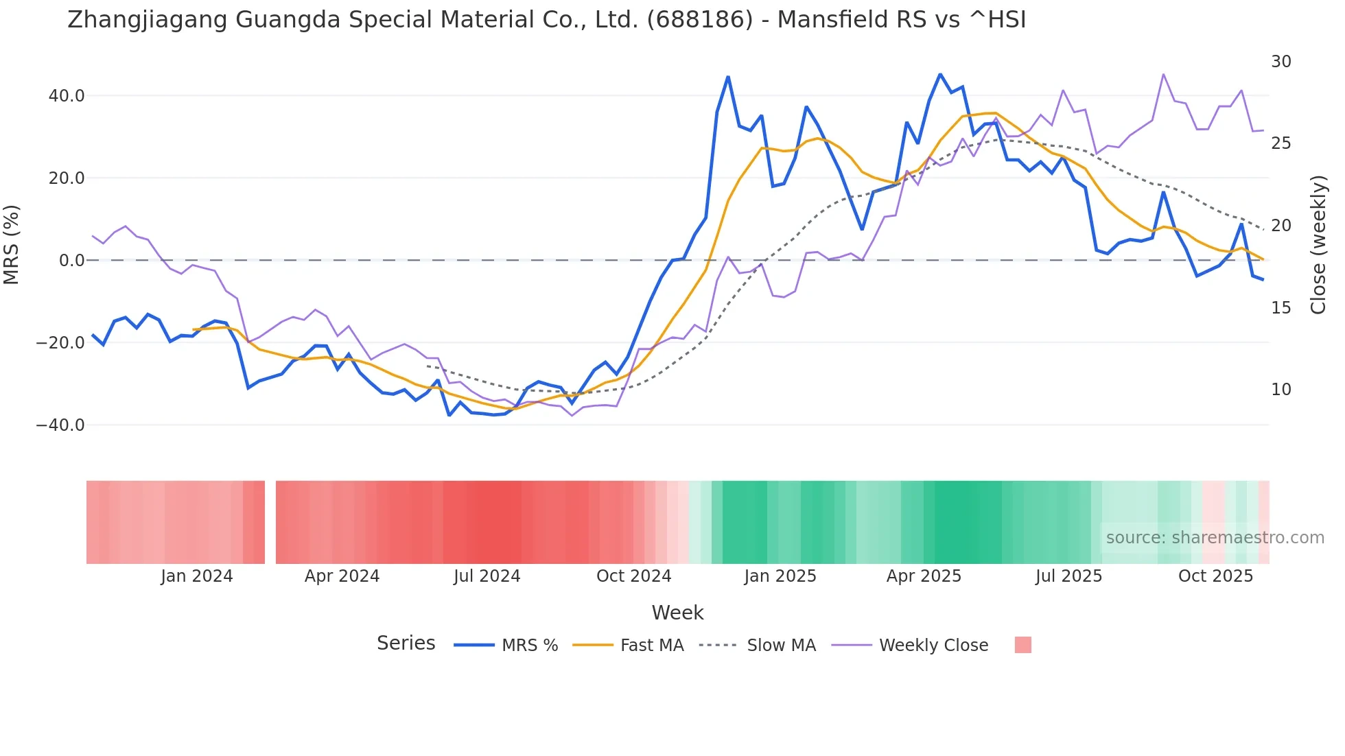 688186 Mansfield Relative Strength chart