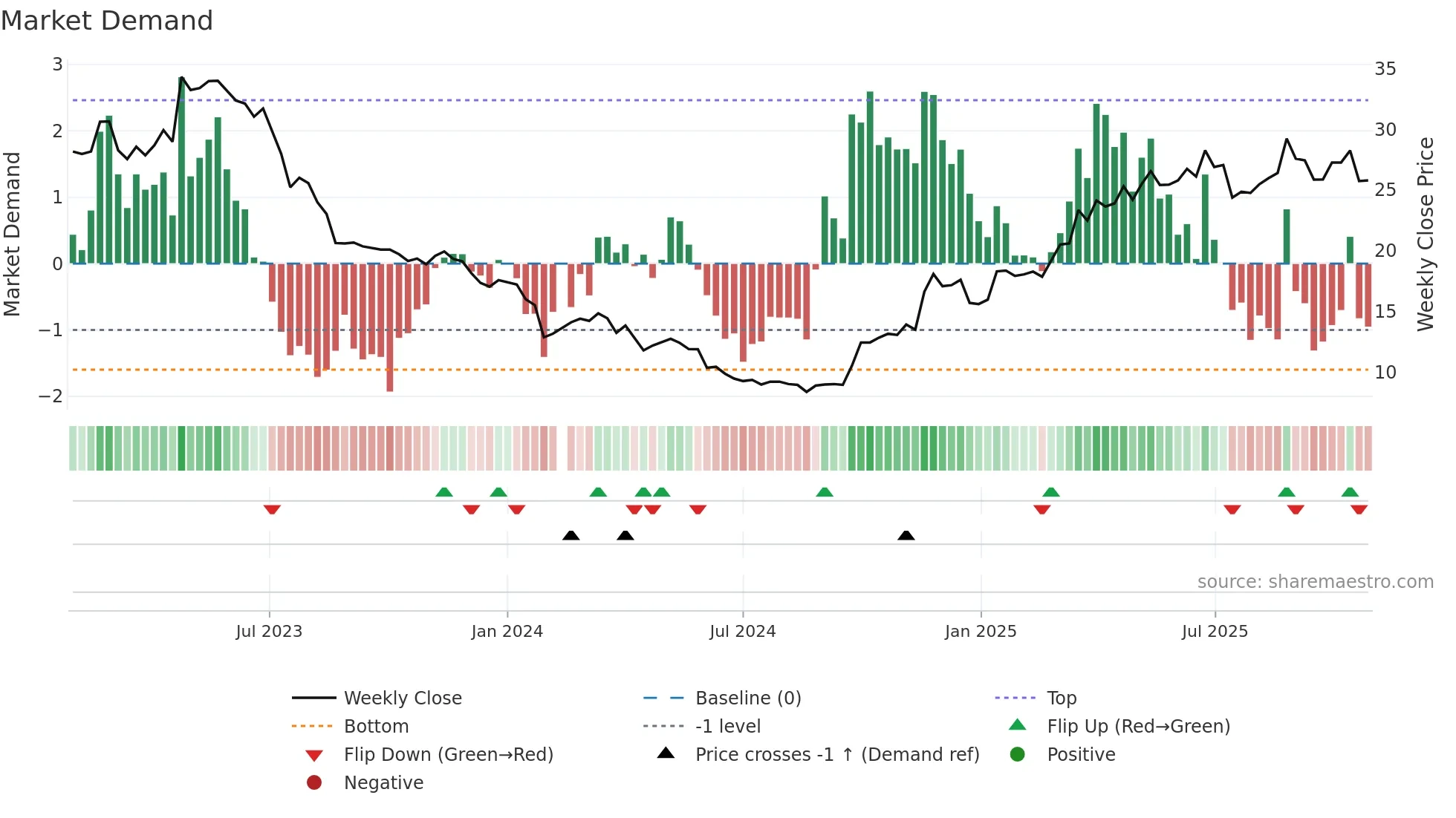 688186 weekly Market Demand chart