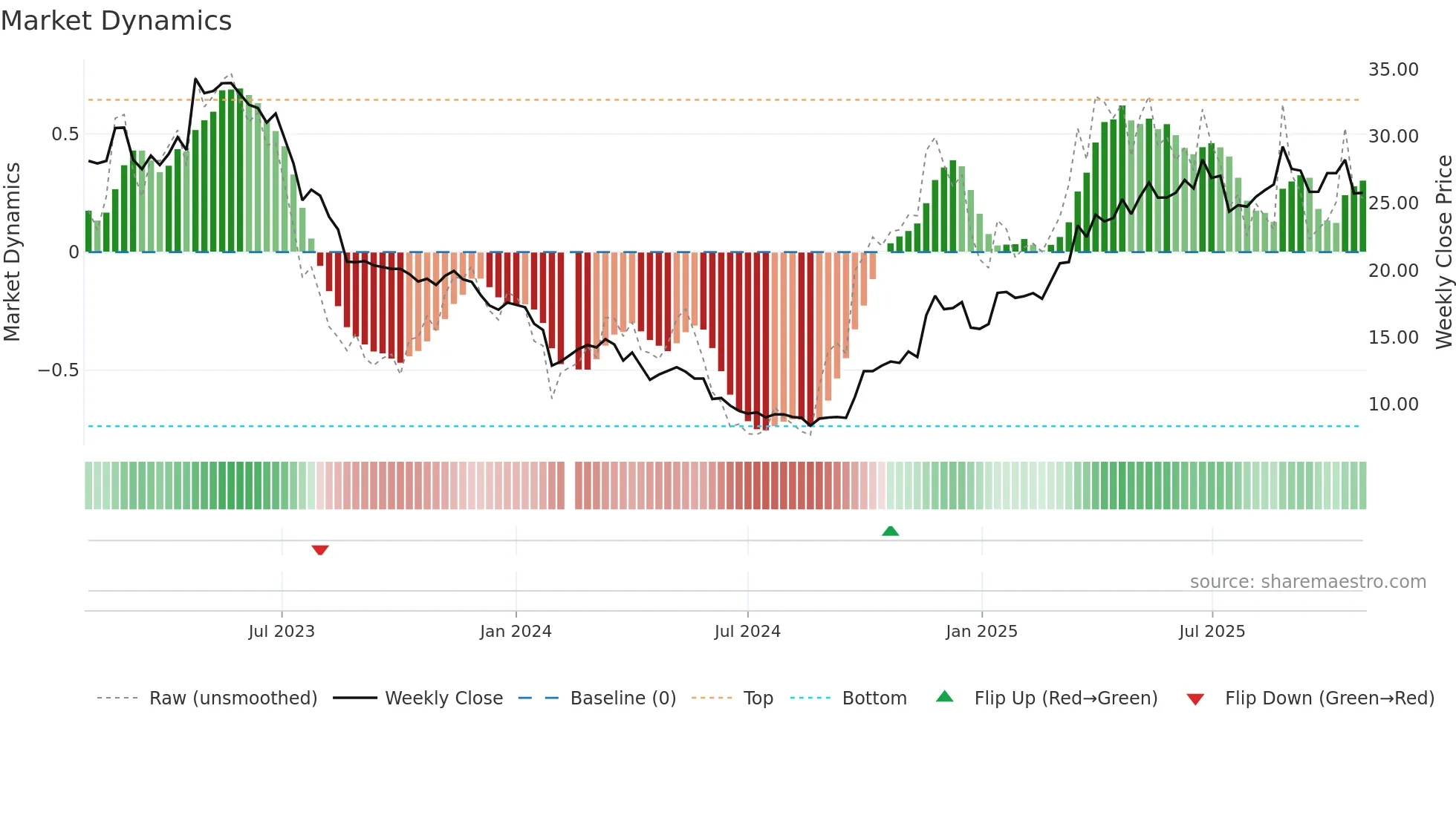 688186 weekly Market Dynamics chart
