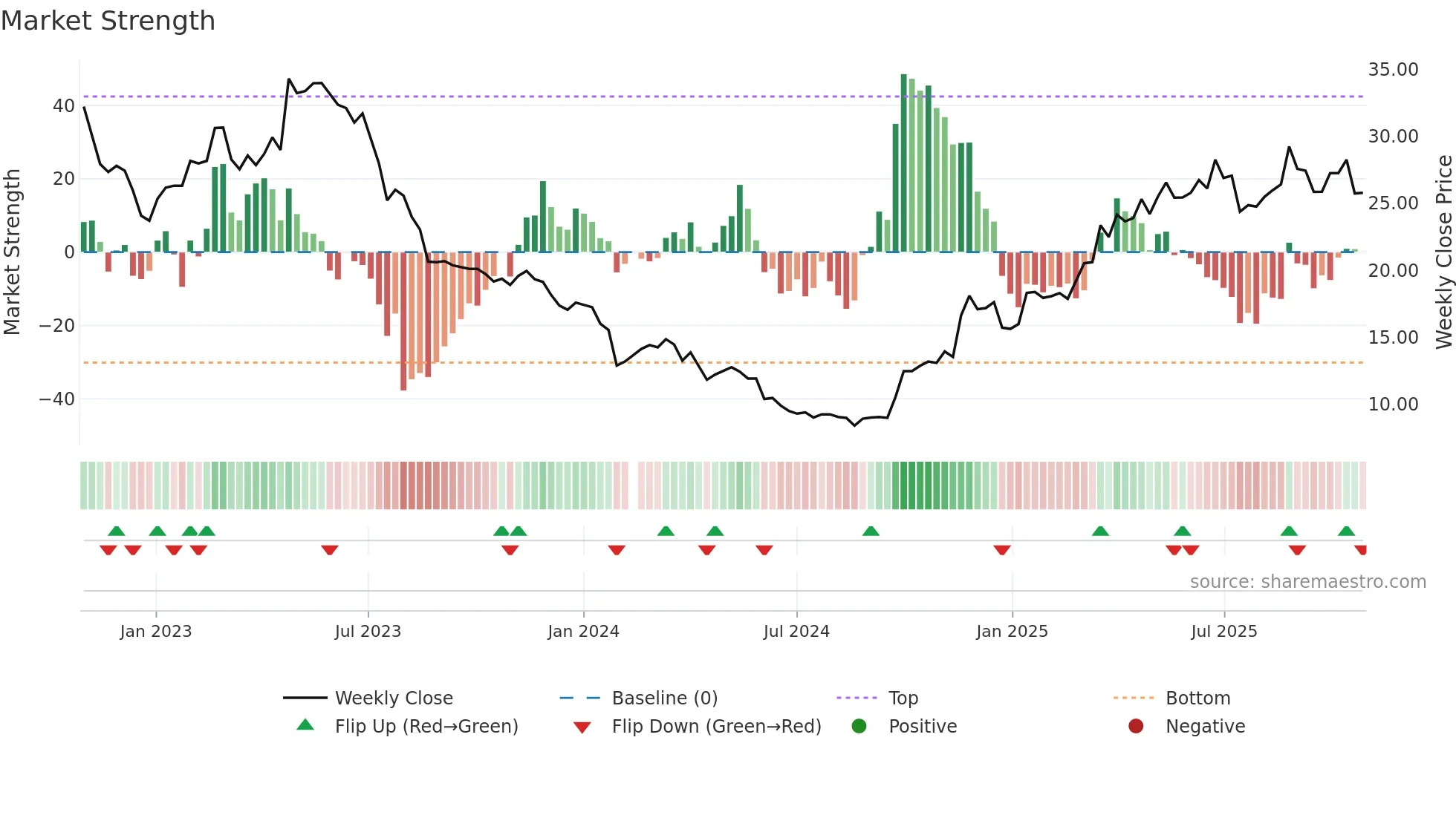 688186 weekly Market Strength chart