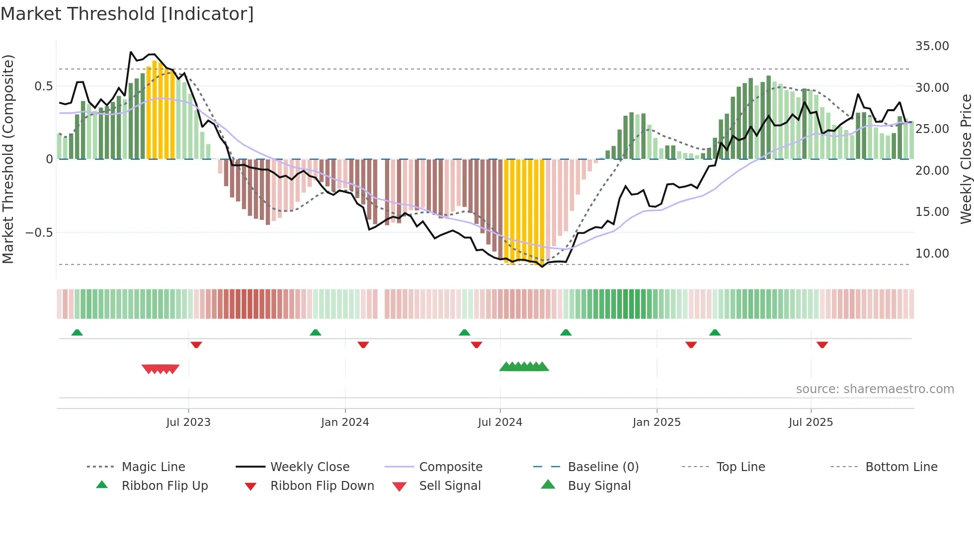 688186 weekly Market Threshold chart