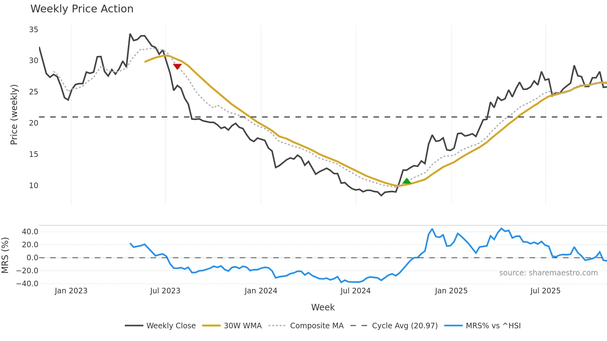 688186 weekly Price Action chart, closing 2025-10-27