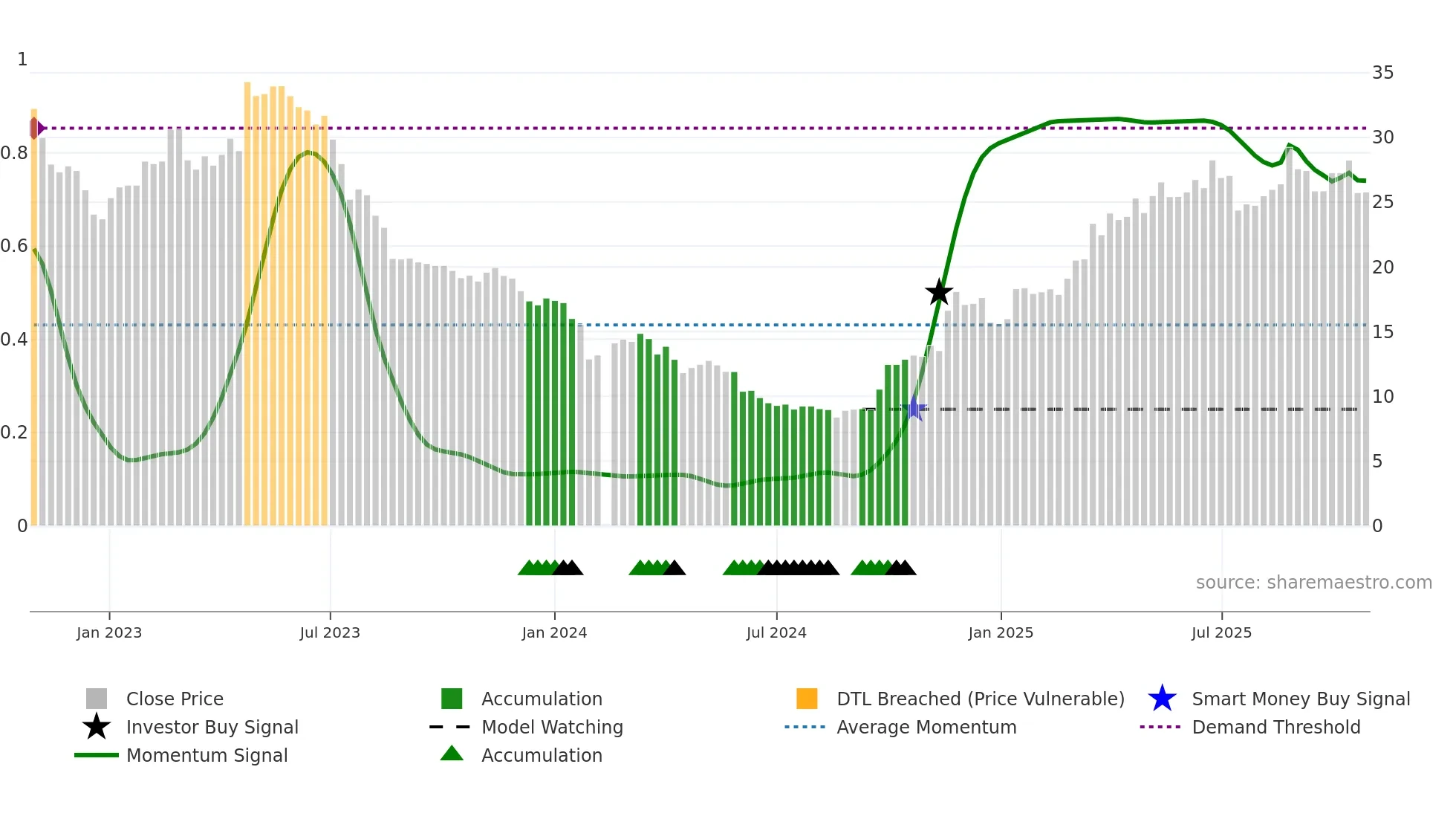 688186 weekly Smart Money chart