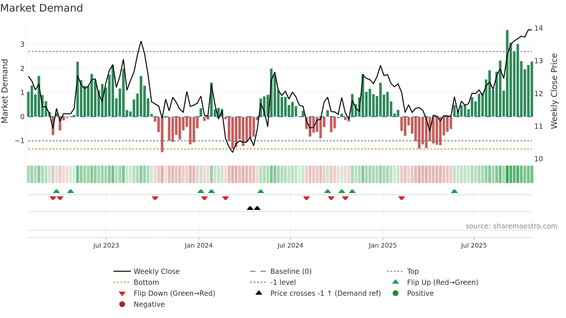 PIF weekly Market Demand chart