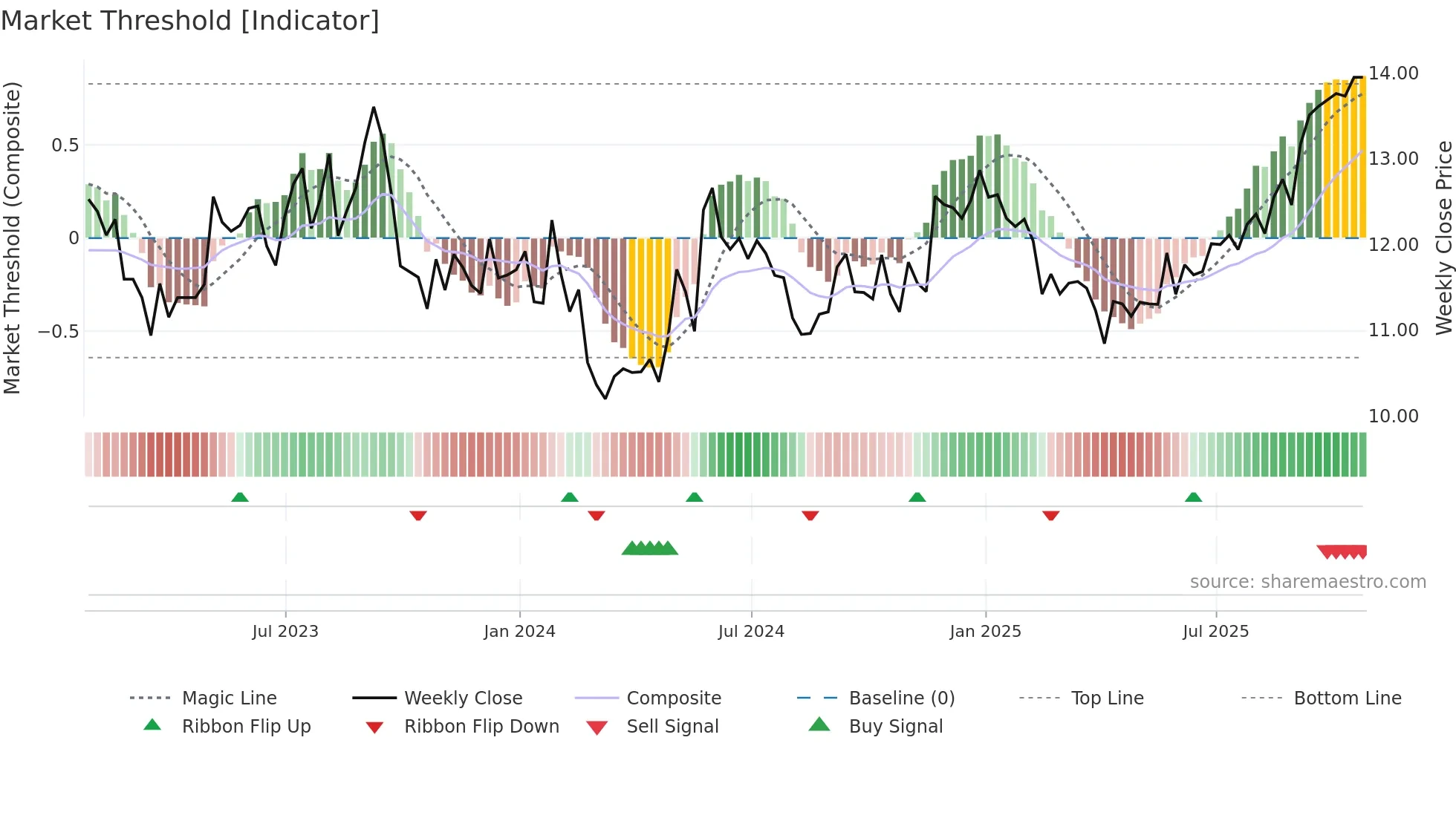 PIF weekly Market Threshold chart