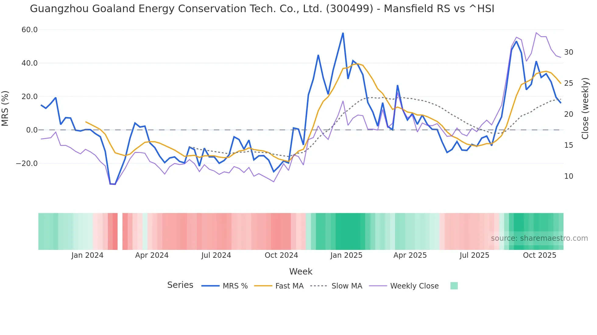 300499 Mansfield Relative Strength chart