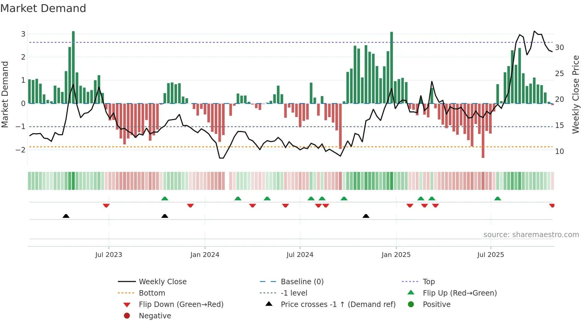 300499 weekly Market Demand chart