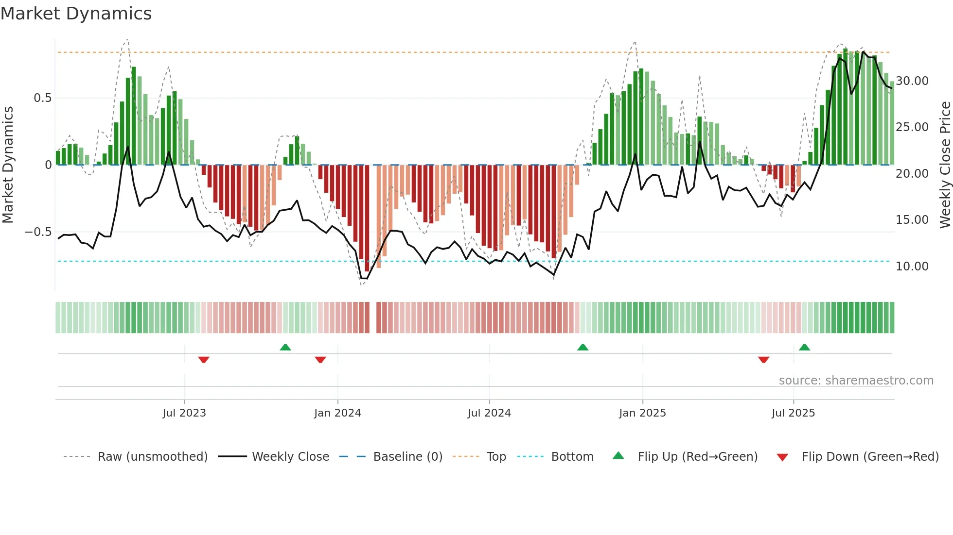 300499 weekly Market Dynamics chart