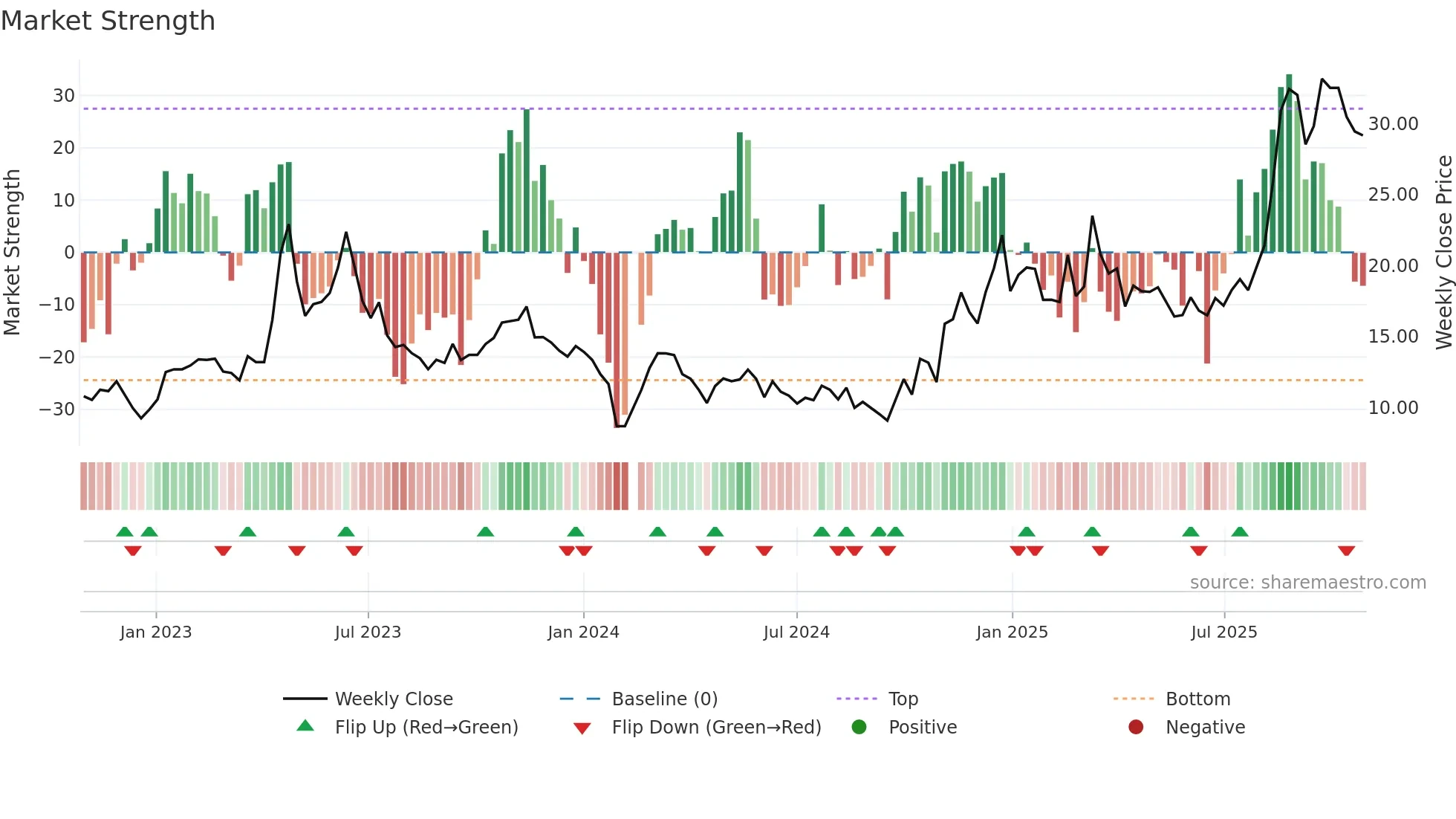300499 weekly Market Strength chart