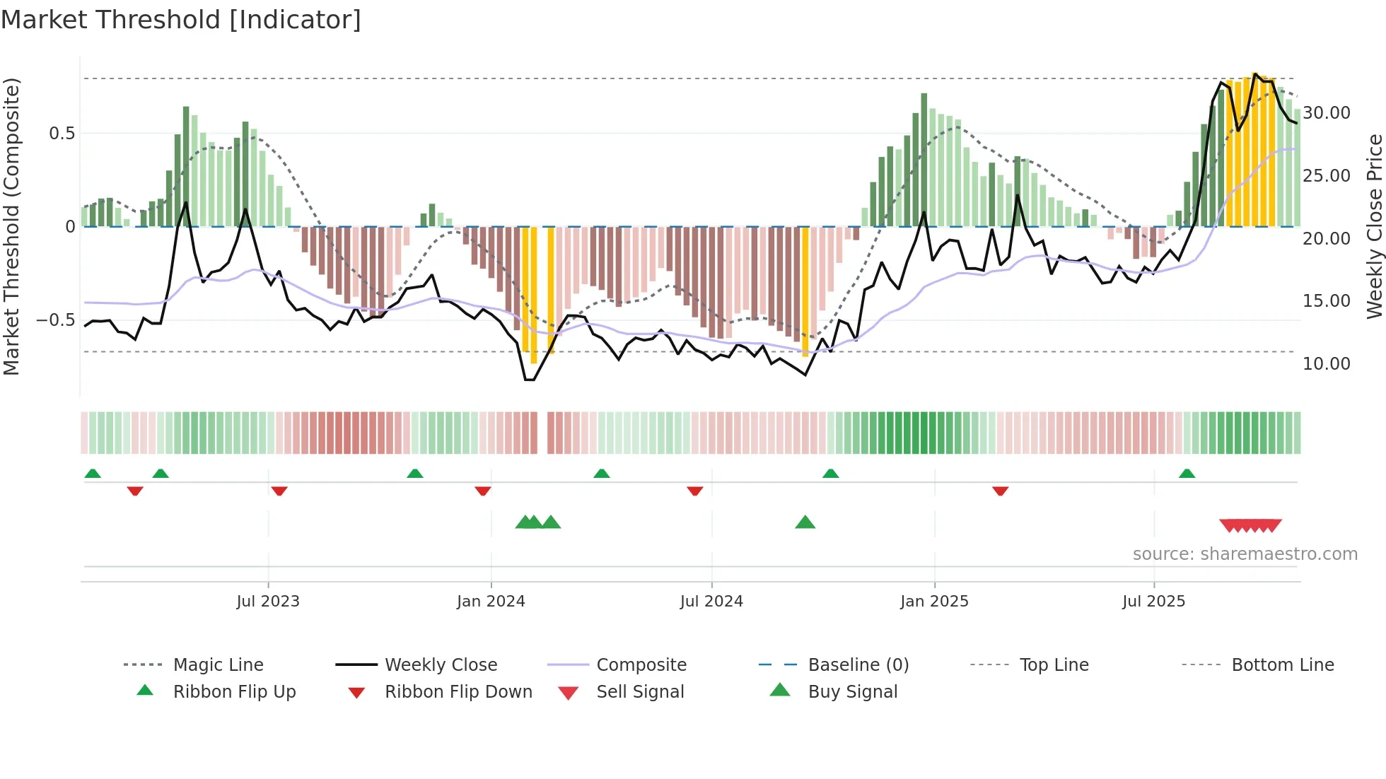 300499 weekly Market Threshold chart