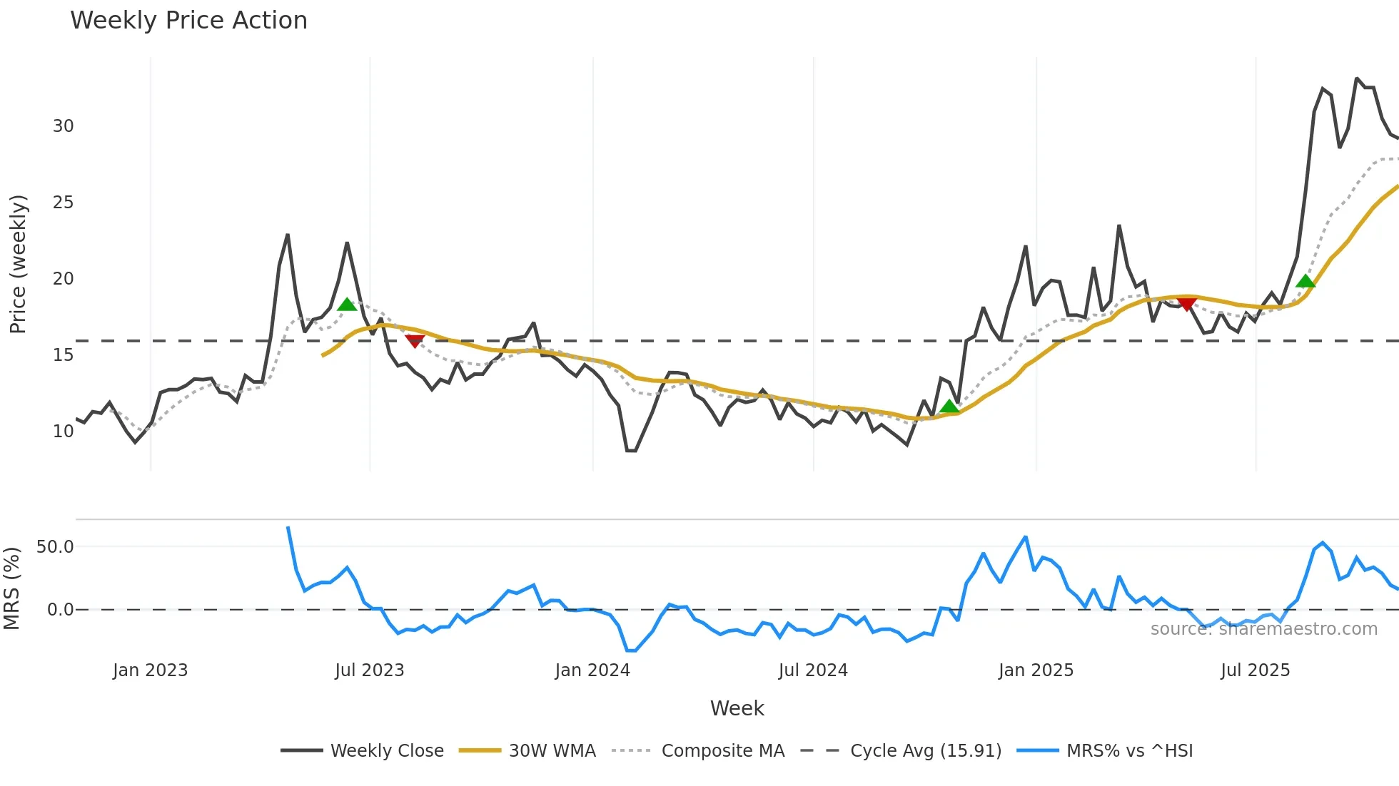 300499 weekly Price Action chart, closing 2025-10-27