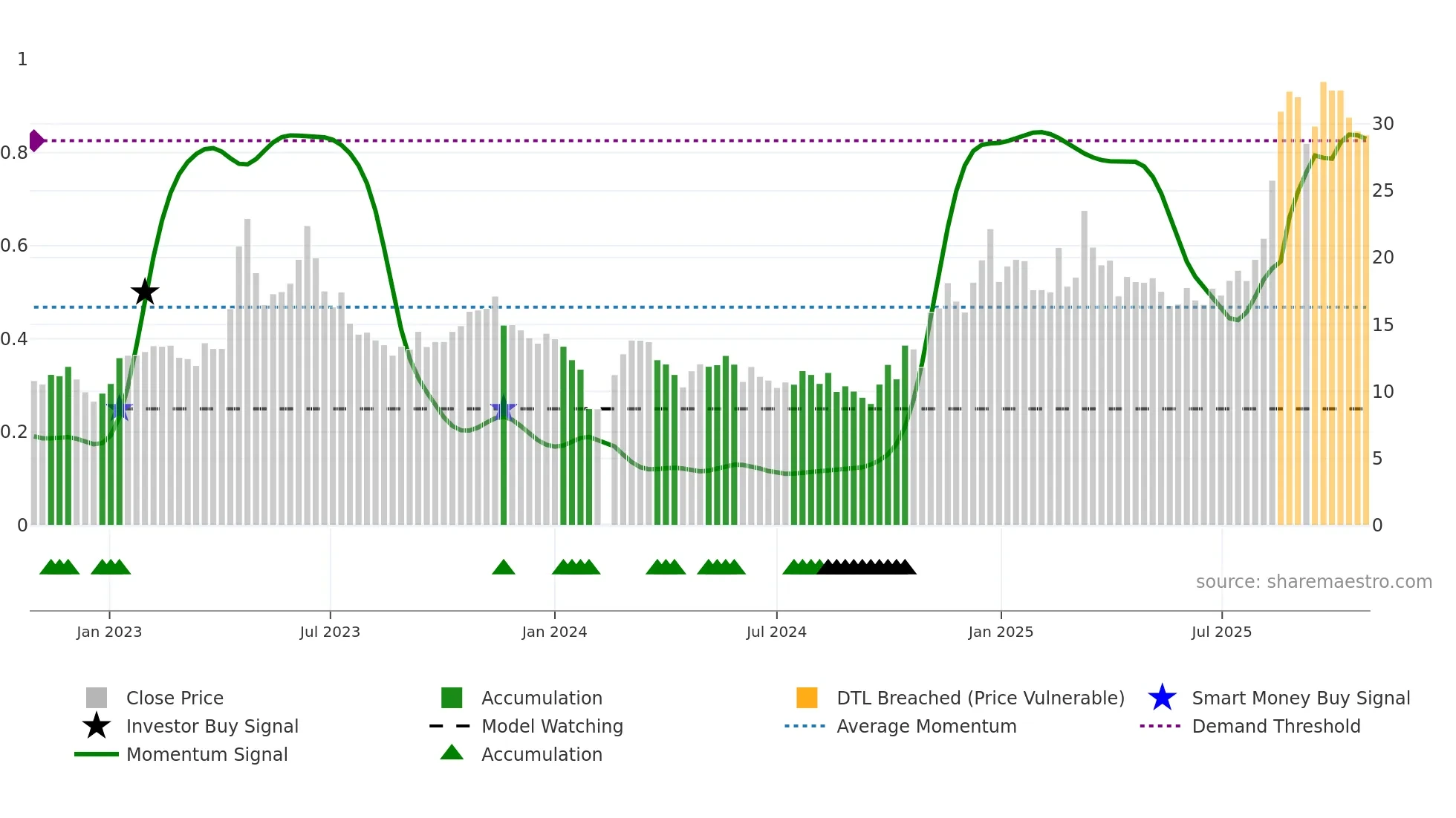 300499 weekly Smart Money chart