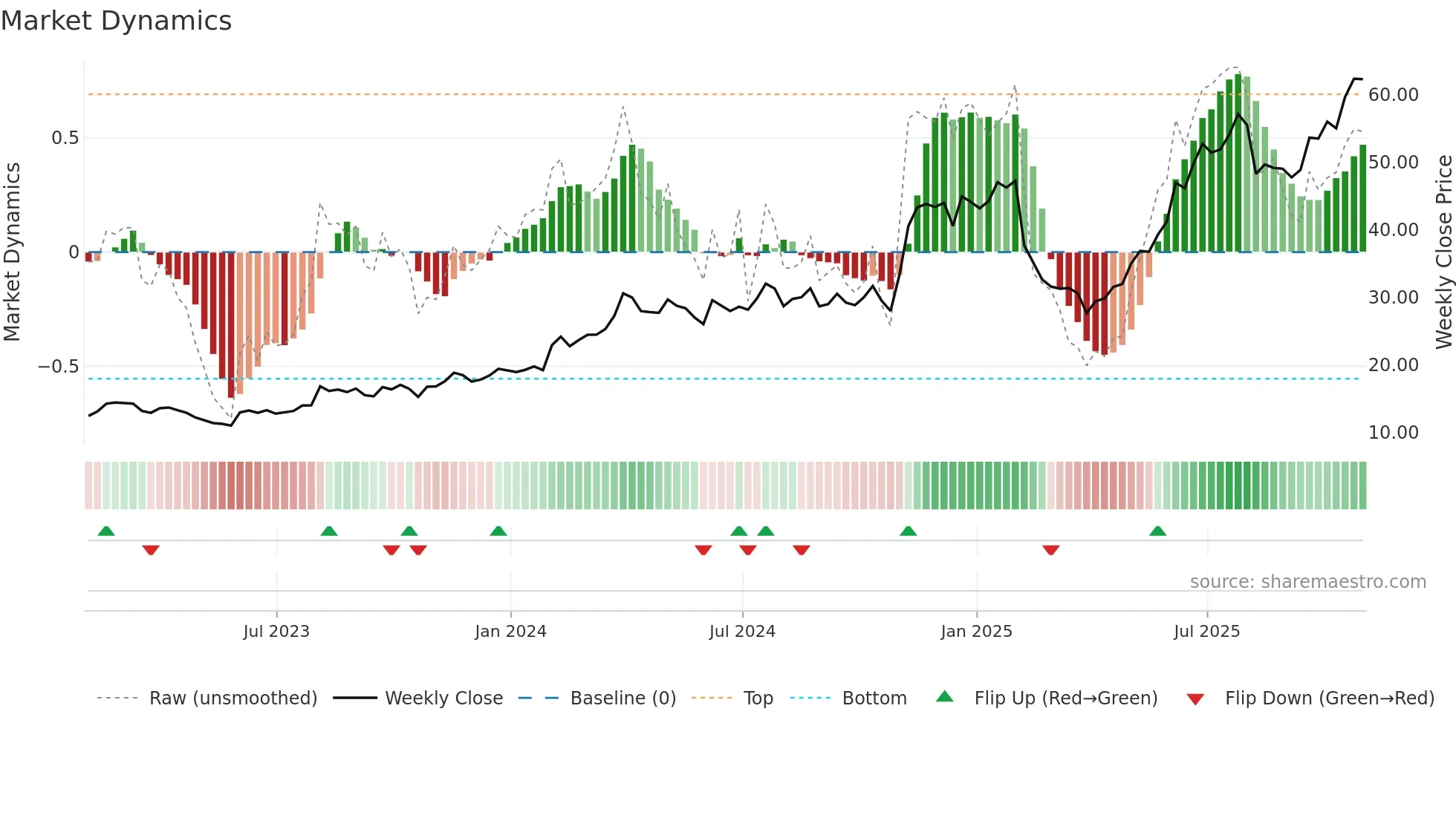GHM weekly Market Dynamics chart