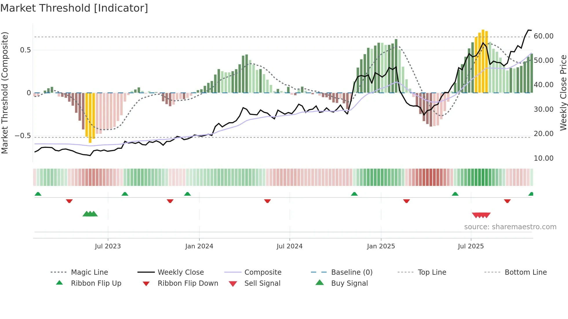 GHM weekly Market Threshold chart