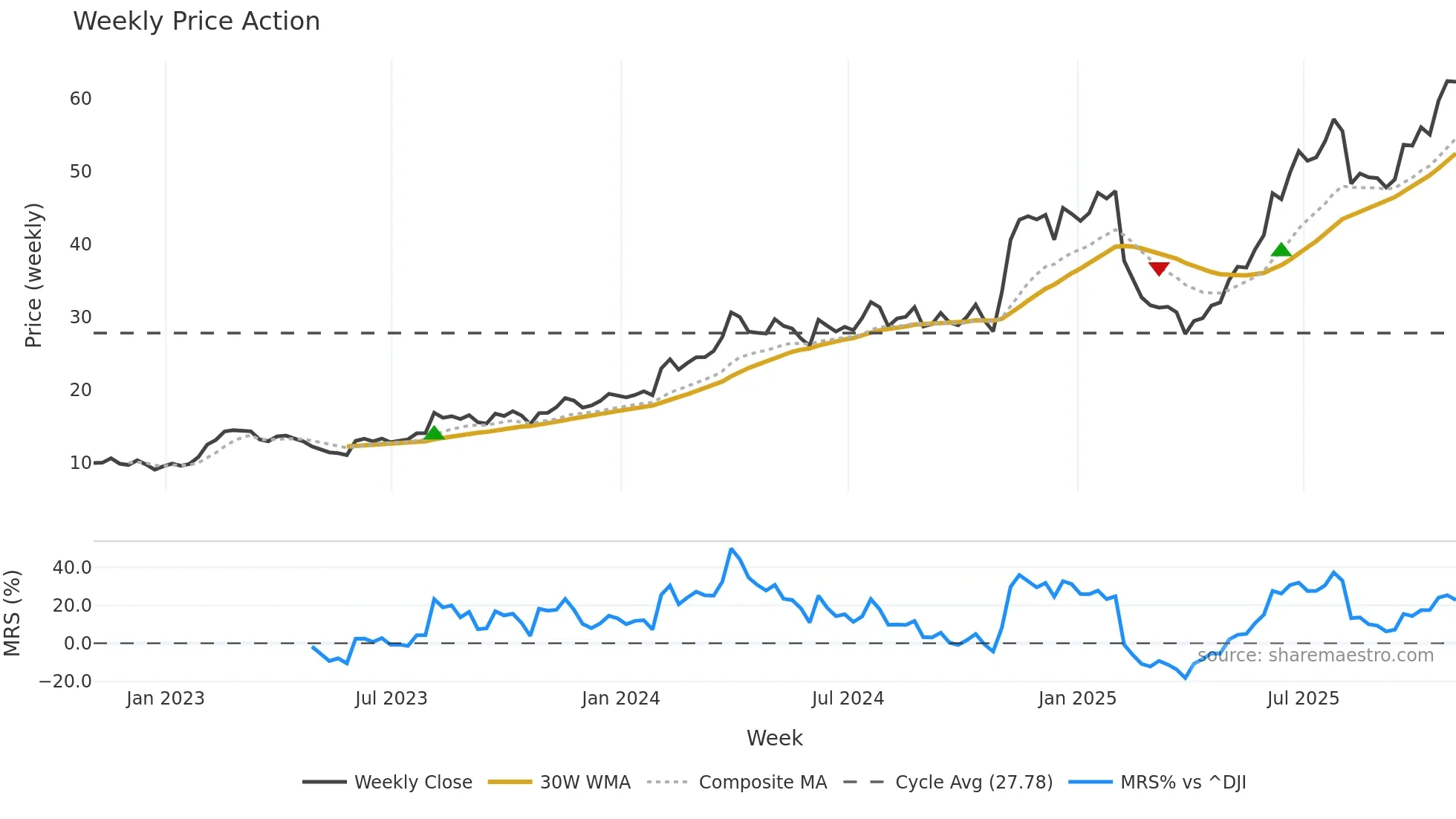 GHM weekly Price Action chart, closing 2025-10-31