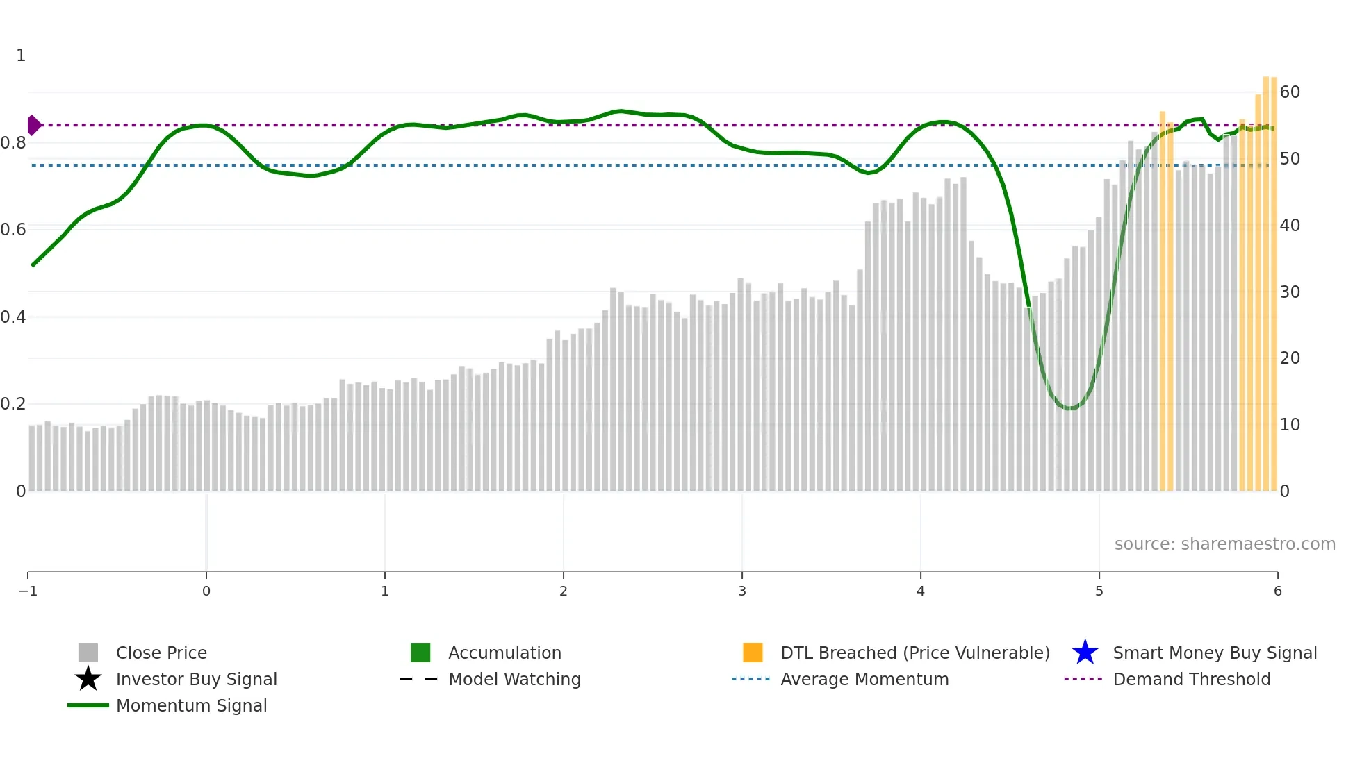 GHM weekly Smart Money chart