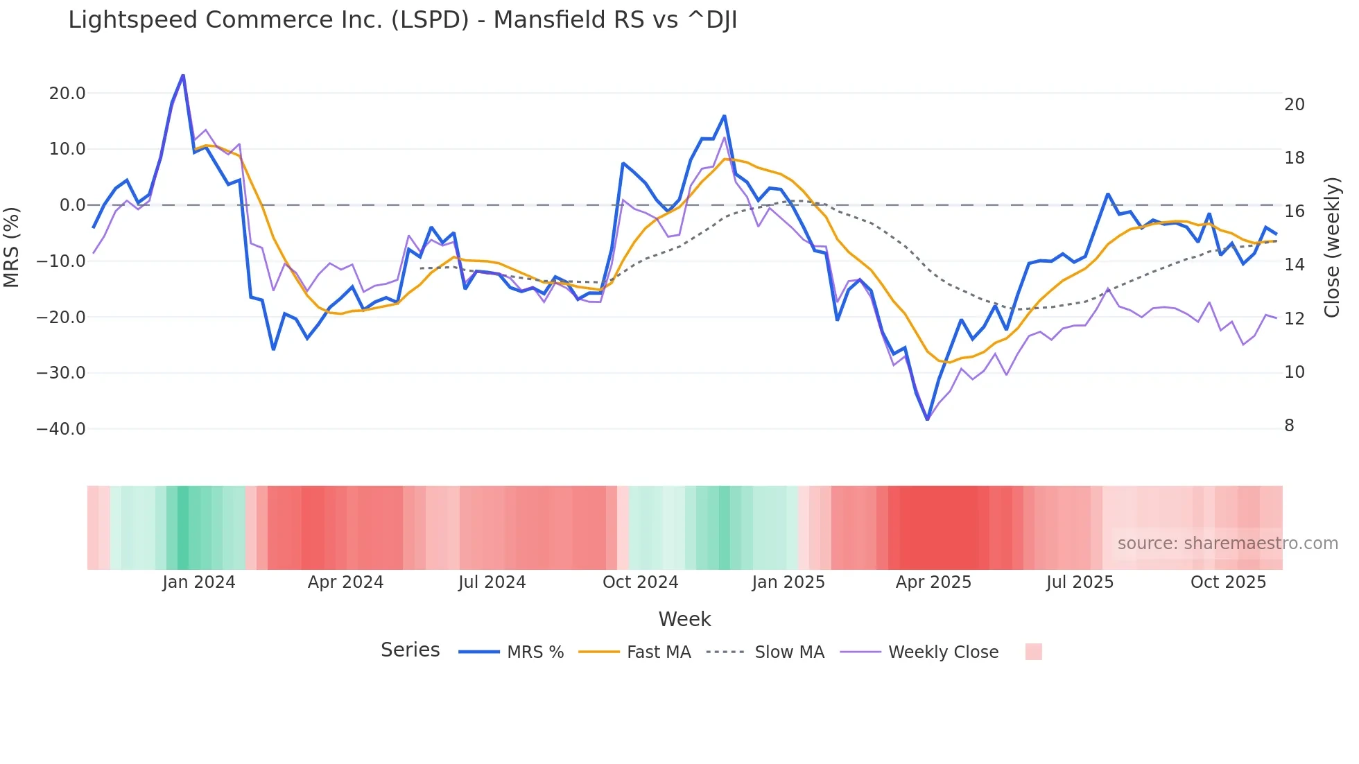 LSPD Mansfield Relative Strength chart