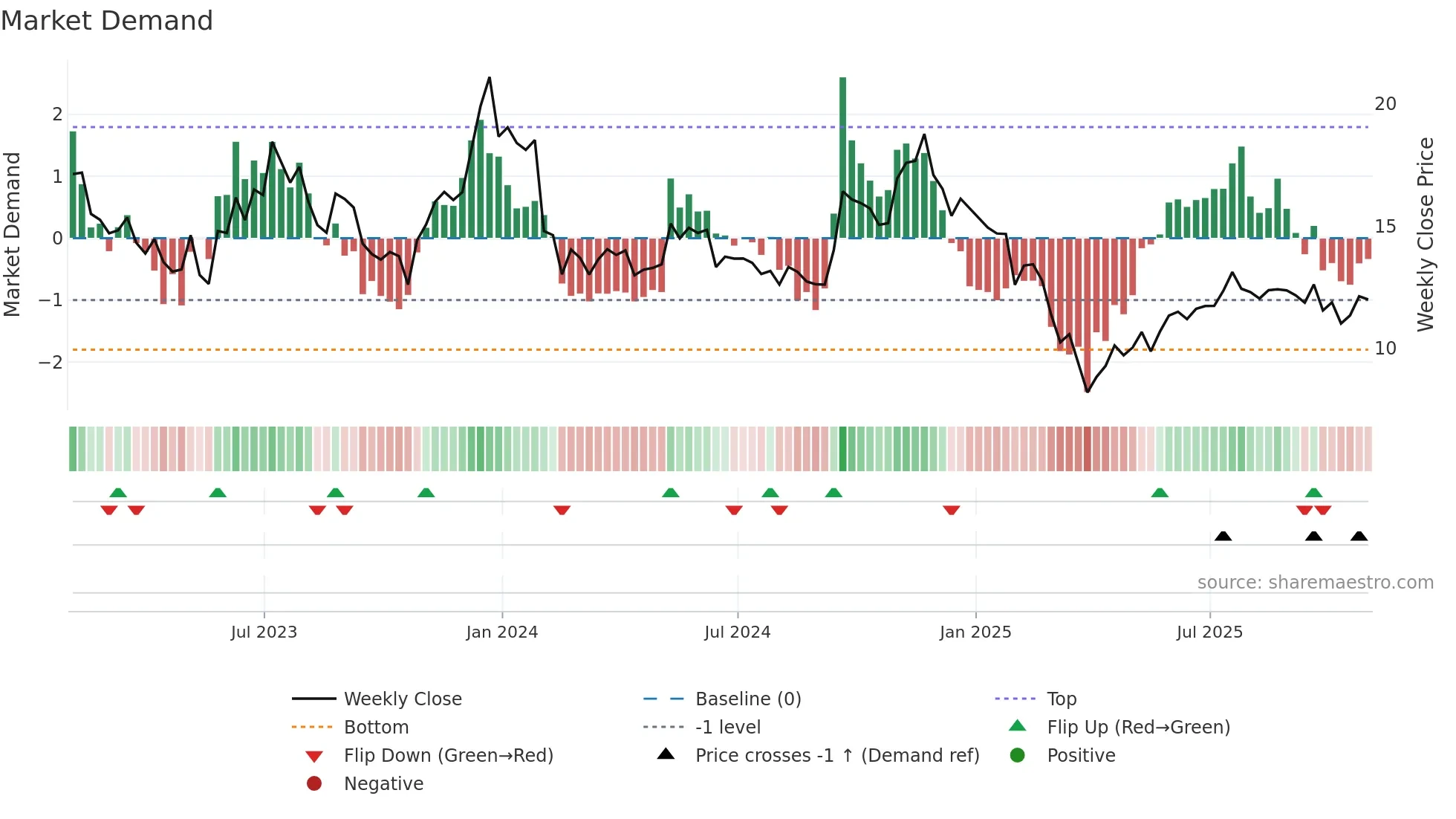 LSPD weekly Market Demand chart