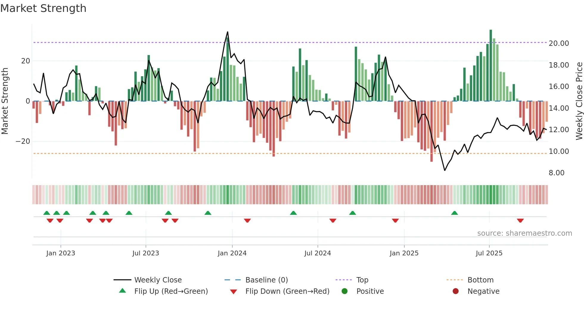 LSPD weekly Market Strength chart