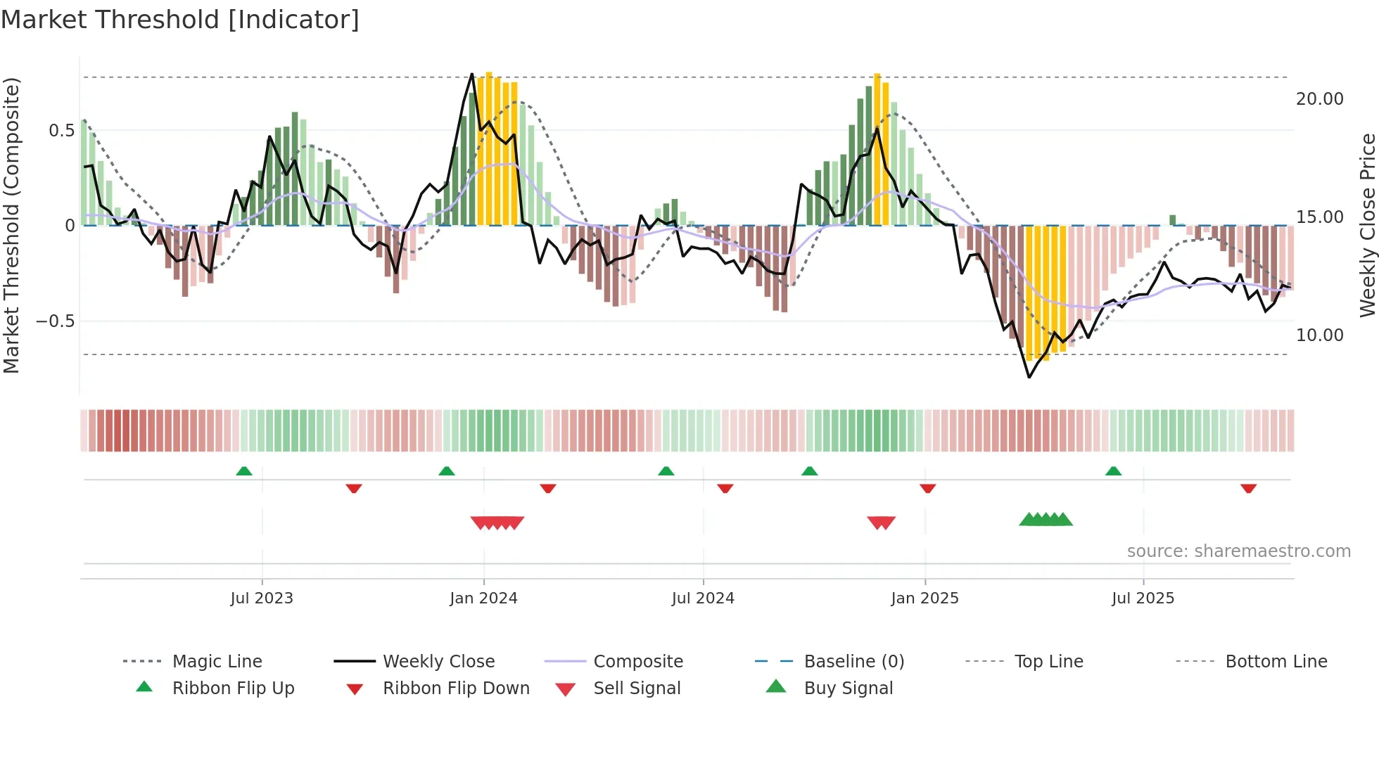 LSPD weekly Market Threshold chart