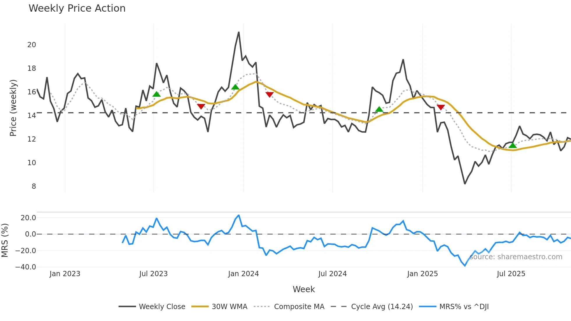 LSPD weekly Price Action chart, closing 2025-10-31