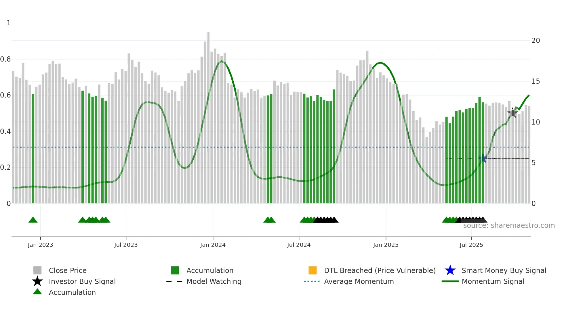 LSPD weekly Smart Money chart