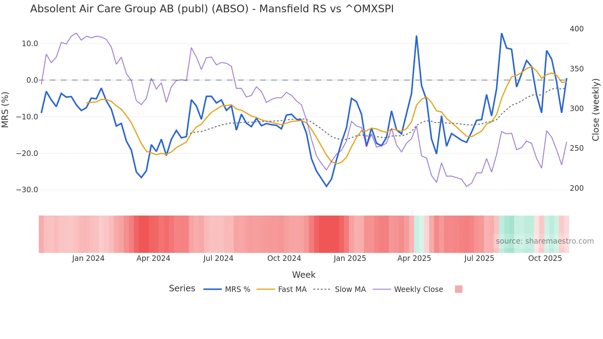 ABSO Mansfield Relative Strength chart