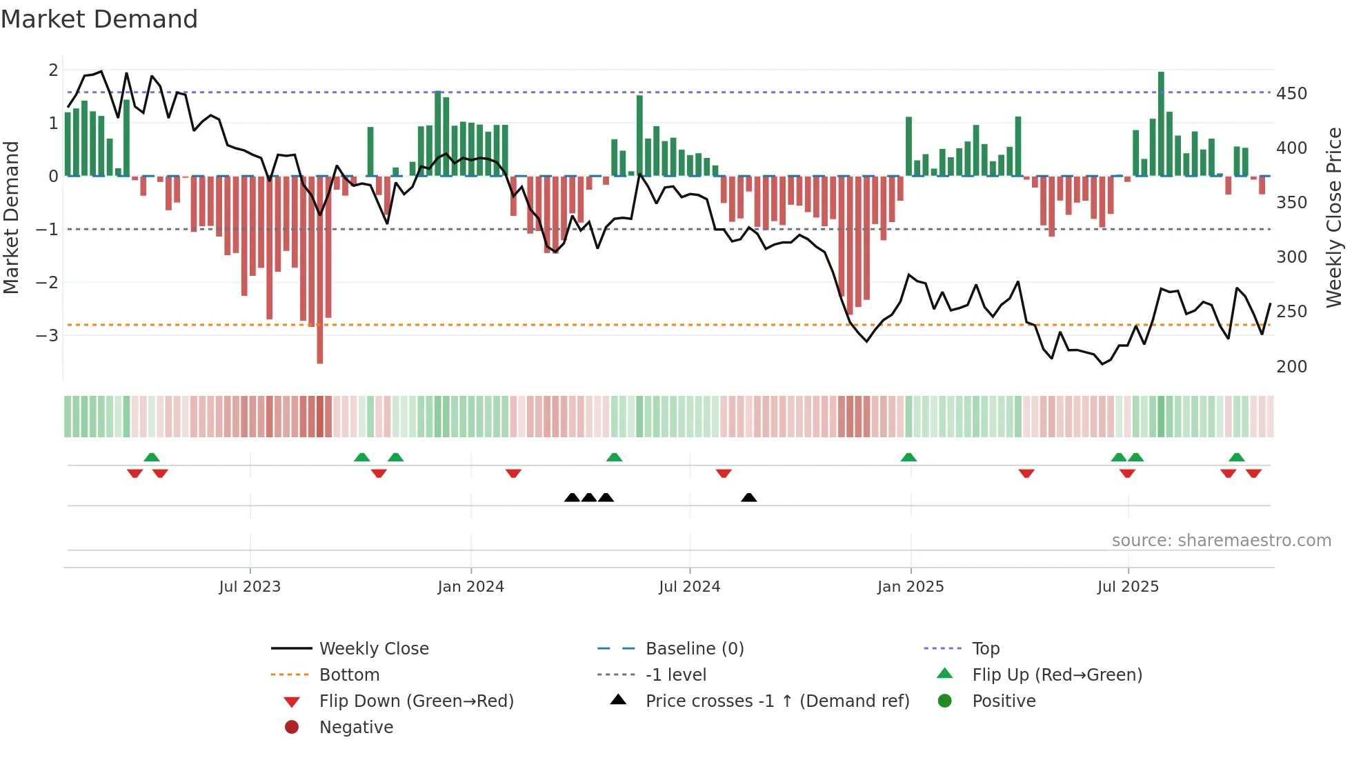 ABSO weekly Market Demand chart