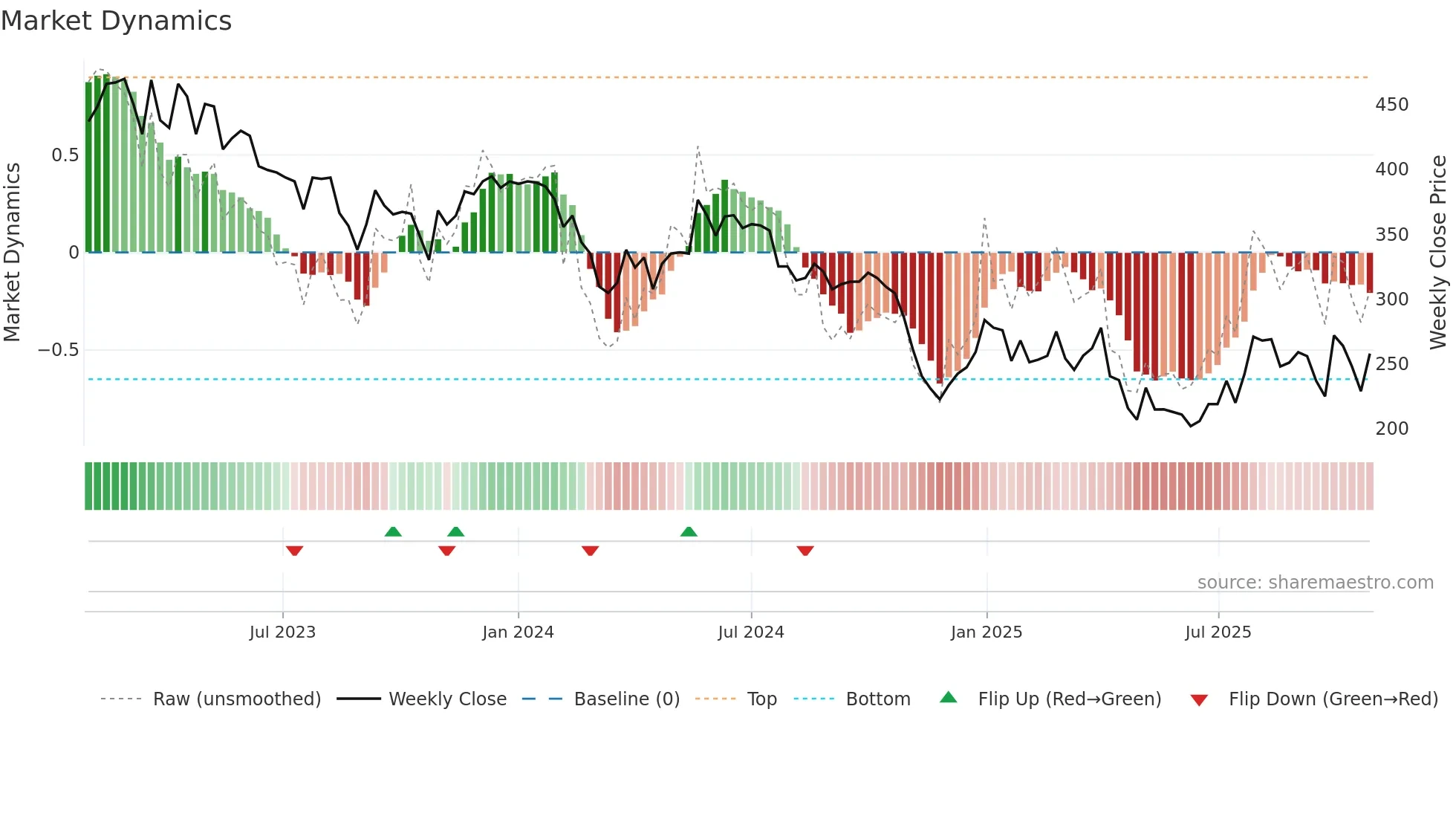 ABSO weekly Market Dynamics chart