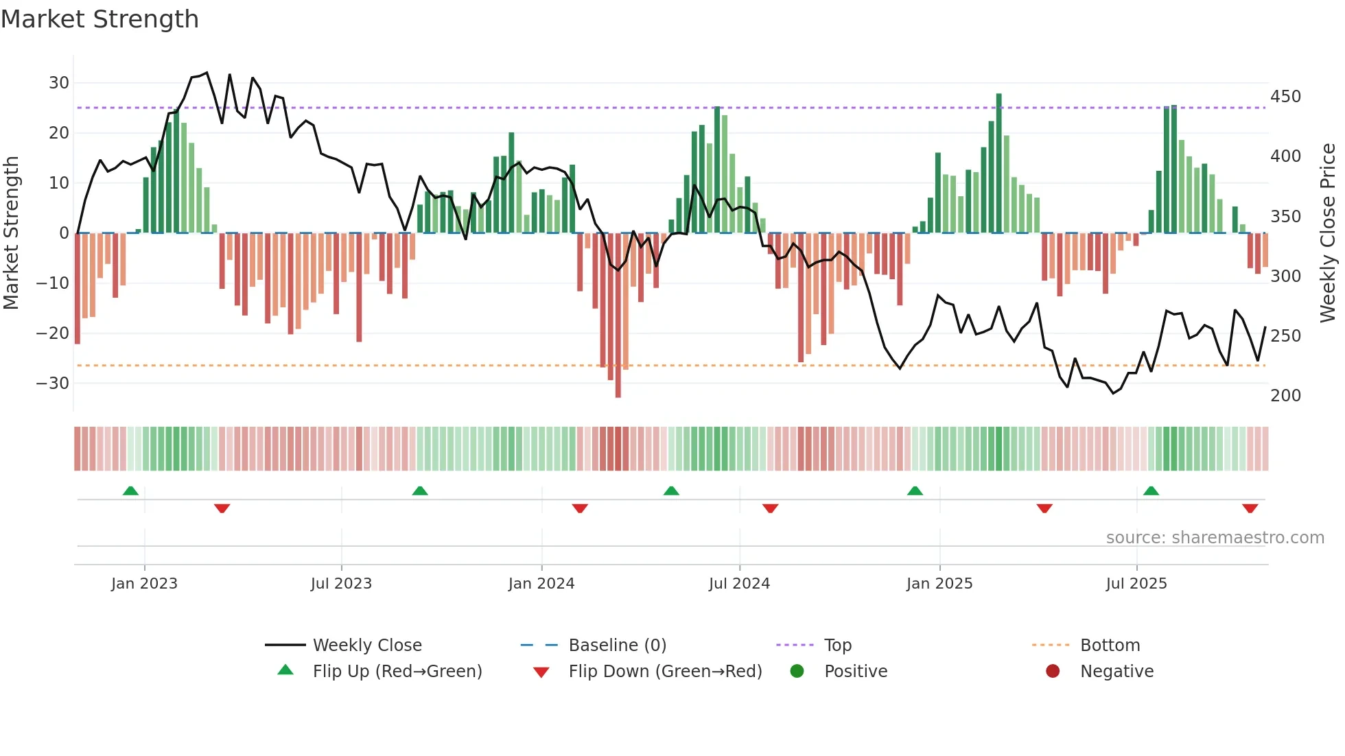 ABSO weekly Market Strength chart