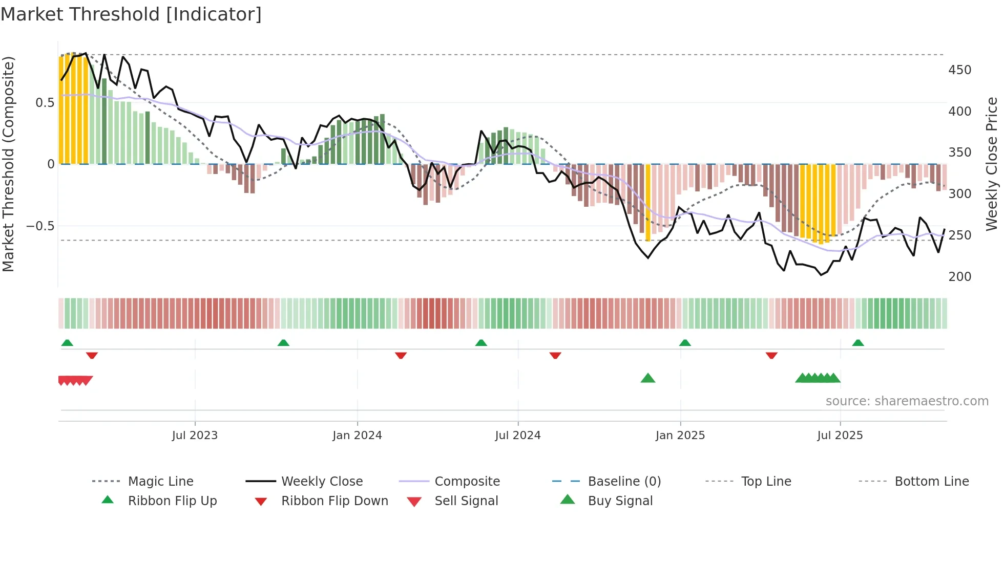 ABSO weekly Market Threshold chart