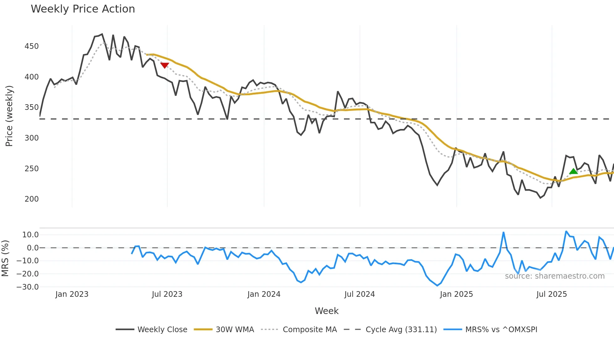 ABSO weekly Price Action chart, closing 2025-10-27