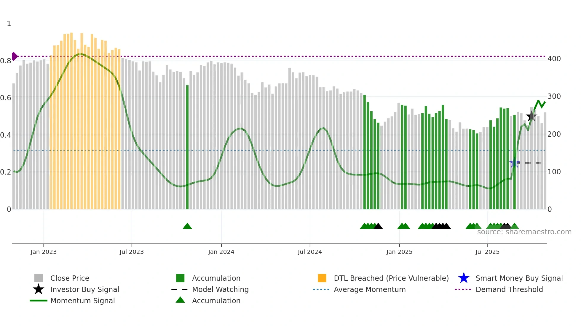 ABSO weekly Smart Money chart