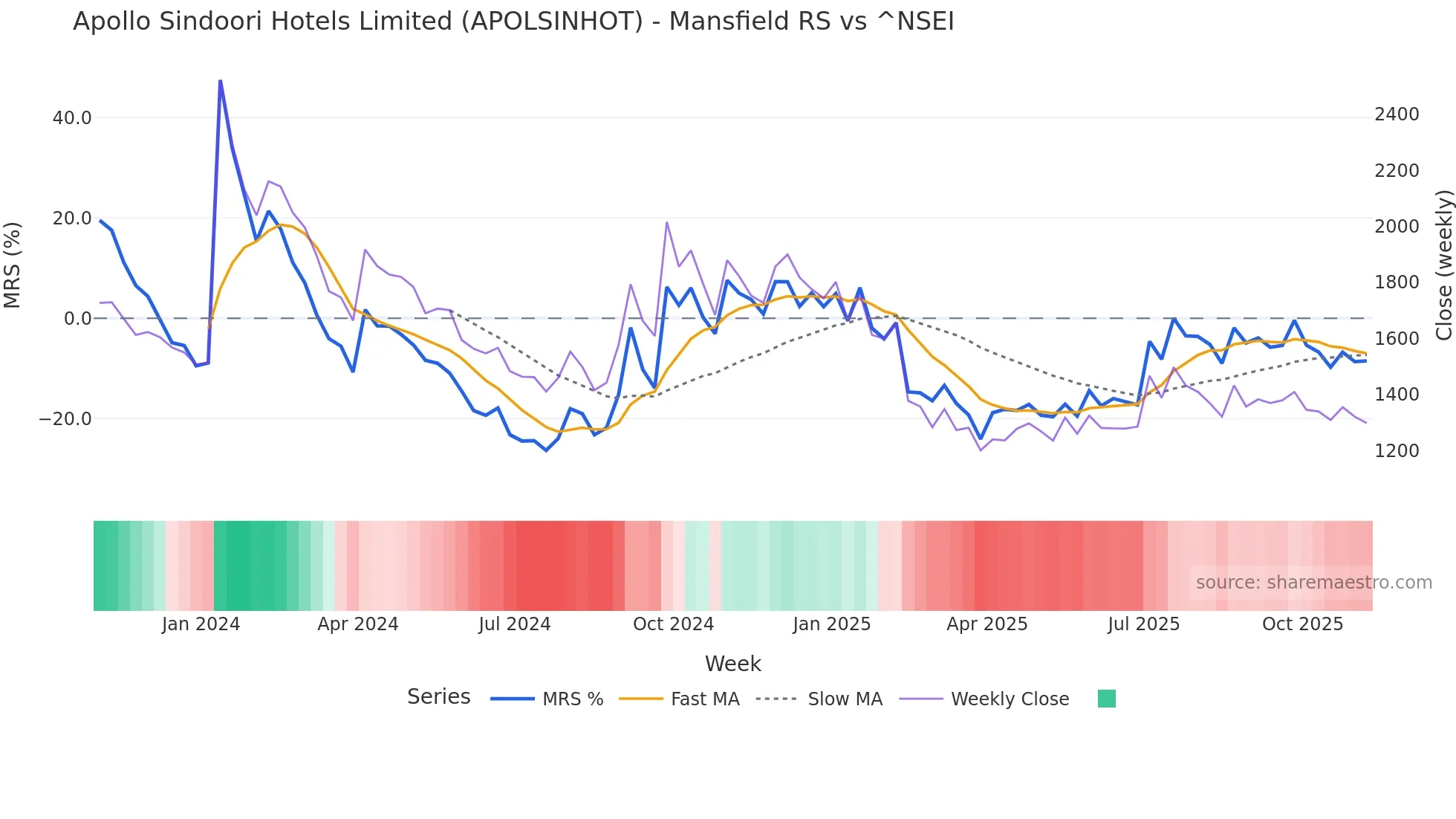 APOLSINHOT Mansfield Relative Strength chart