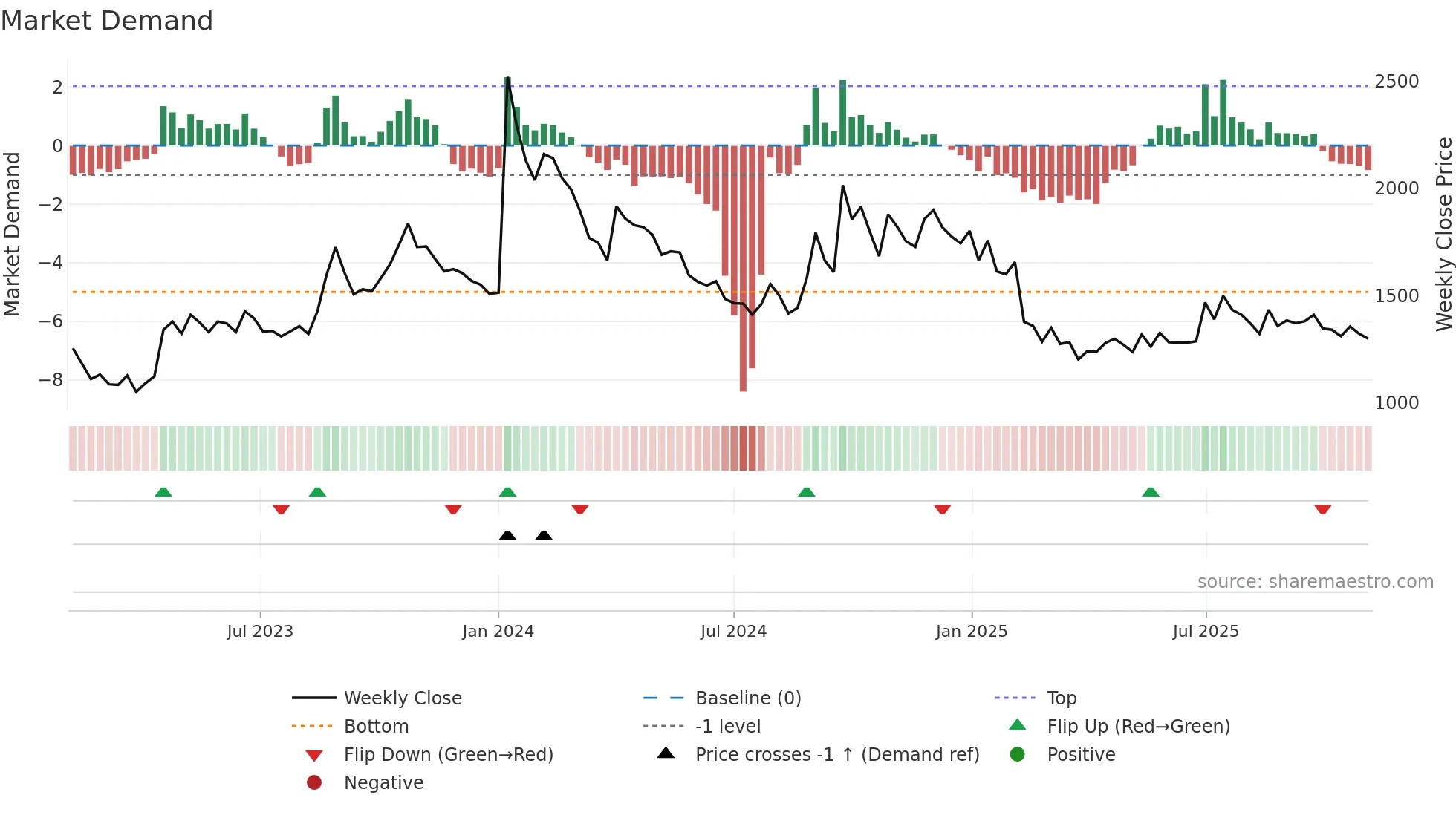 APOLSINHOT weekly Market Demand chart