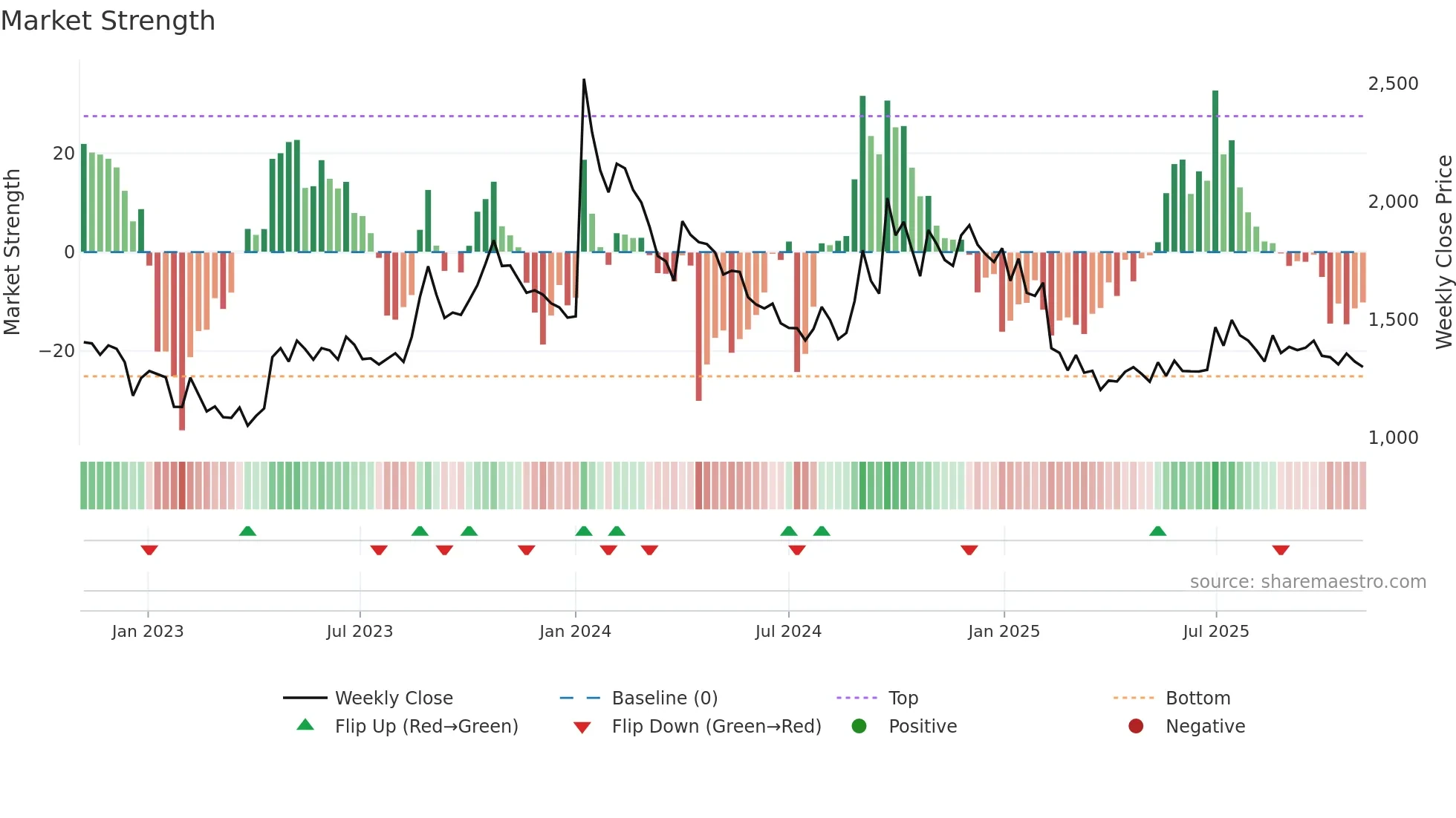 APOLSINHOT weekly Market Strength chart