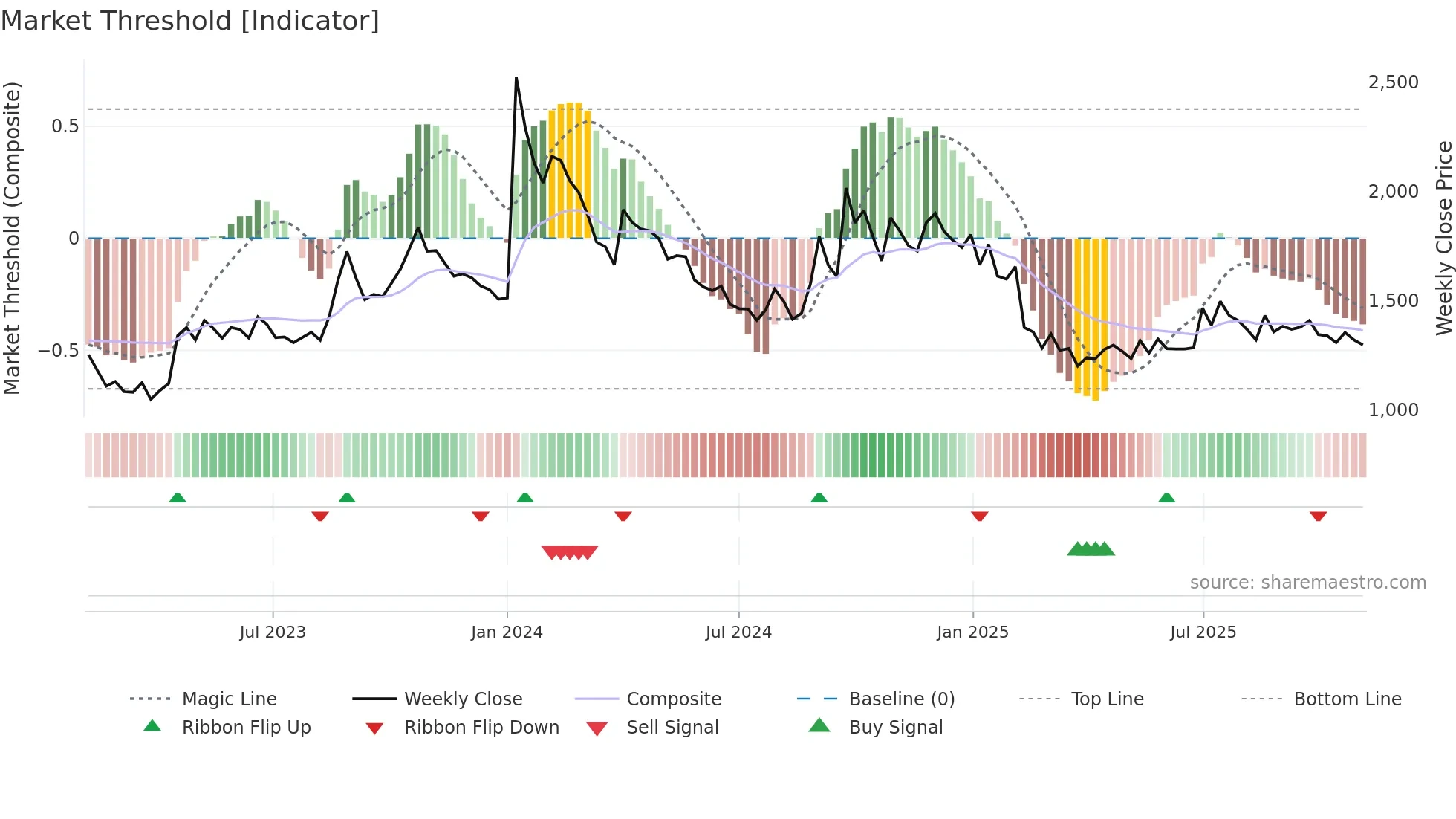 APOLSINHOT weekly Market Threshold chart