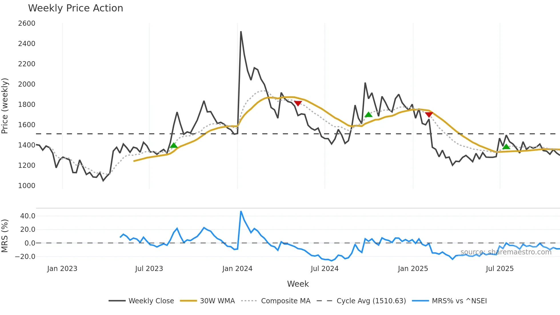 APOLSINHOT weekly Price Action chart, closing 2025-10-27