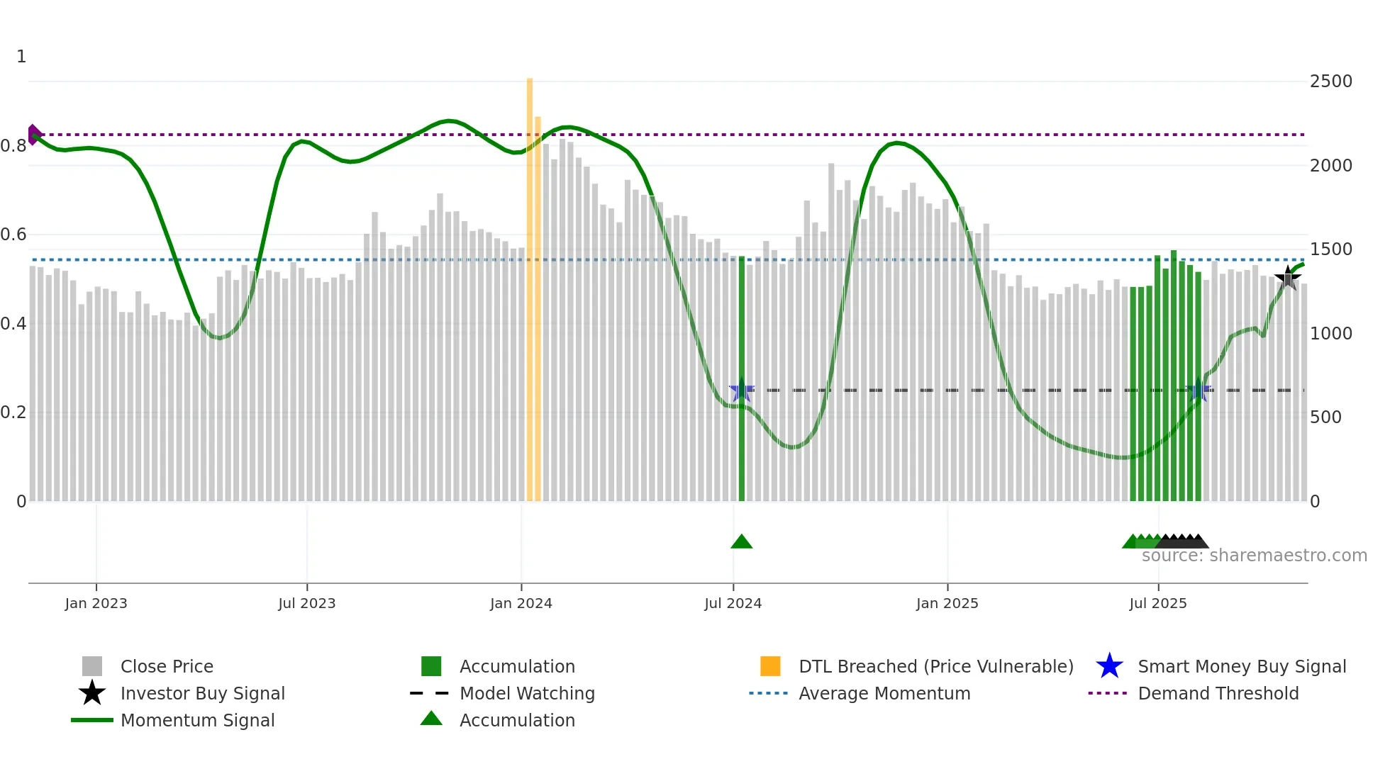 APOLSINHOT weekly Smart Money chart