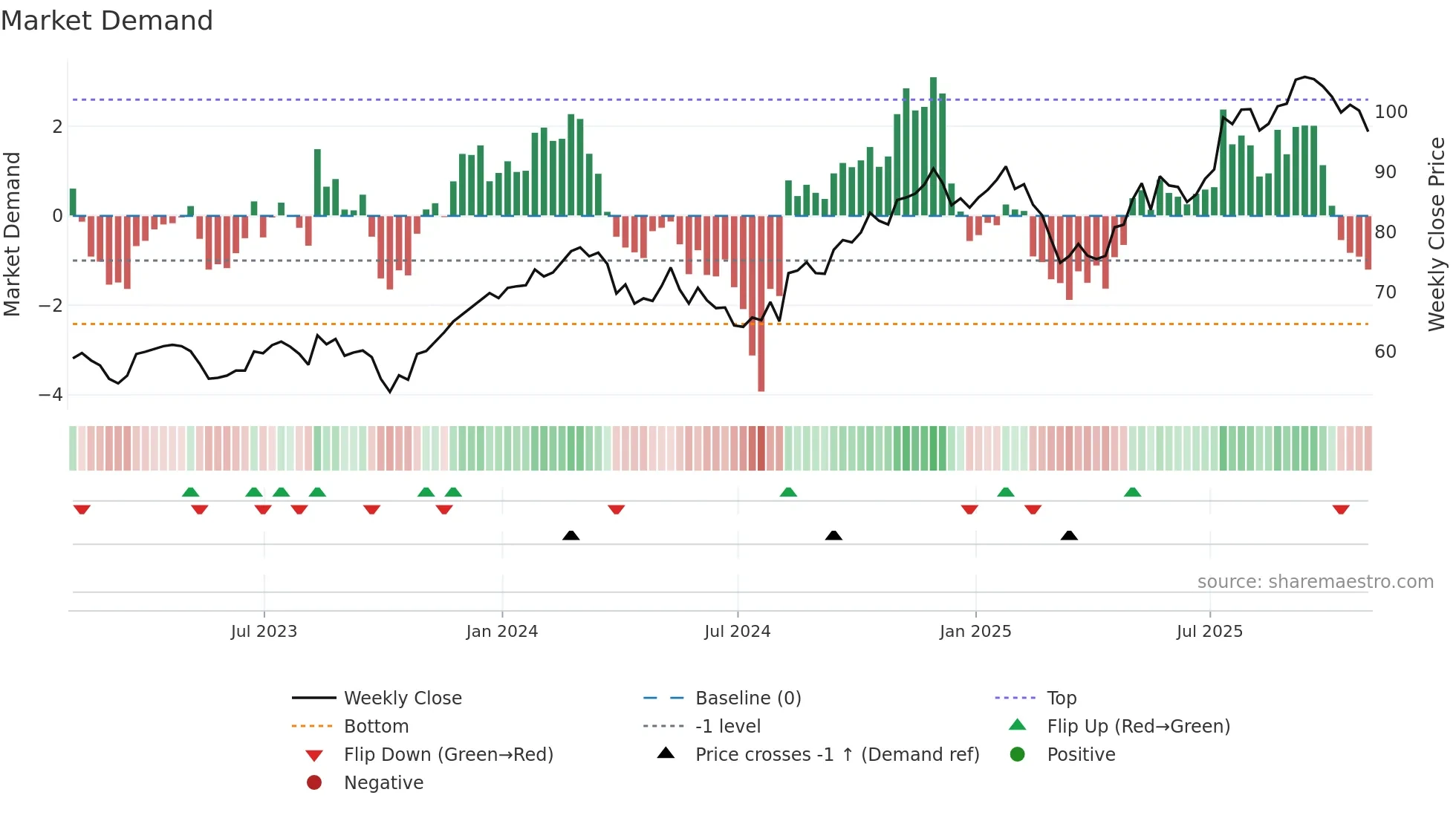 PFGC weekly Market Demand chart