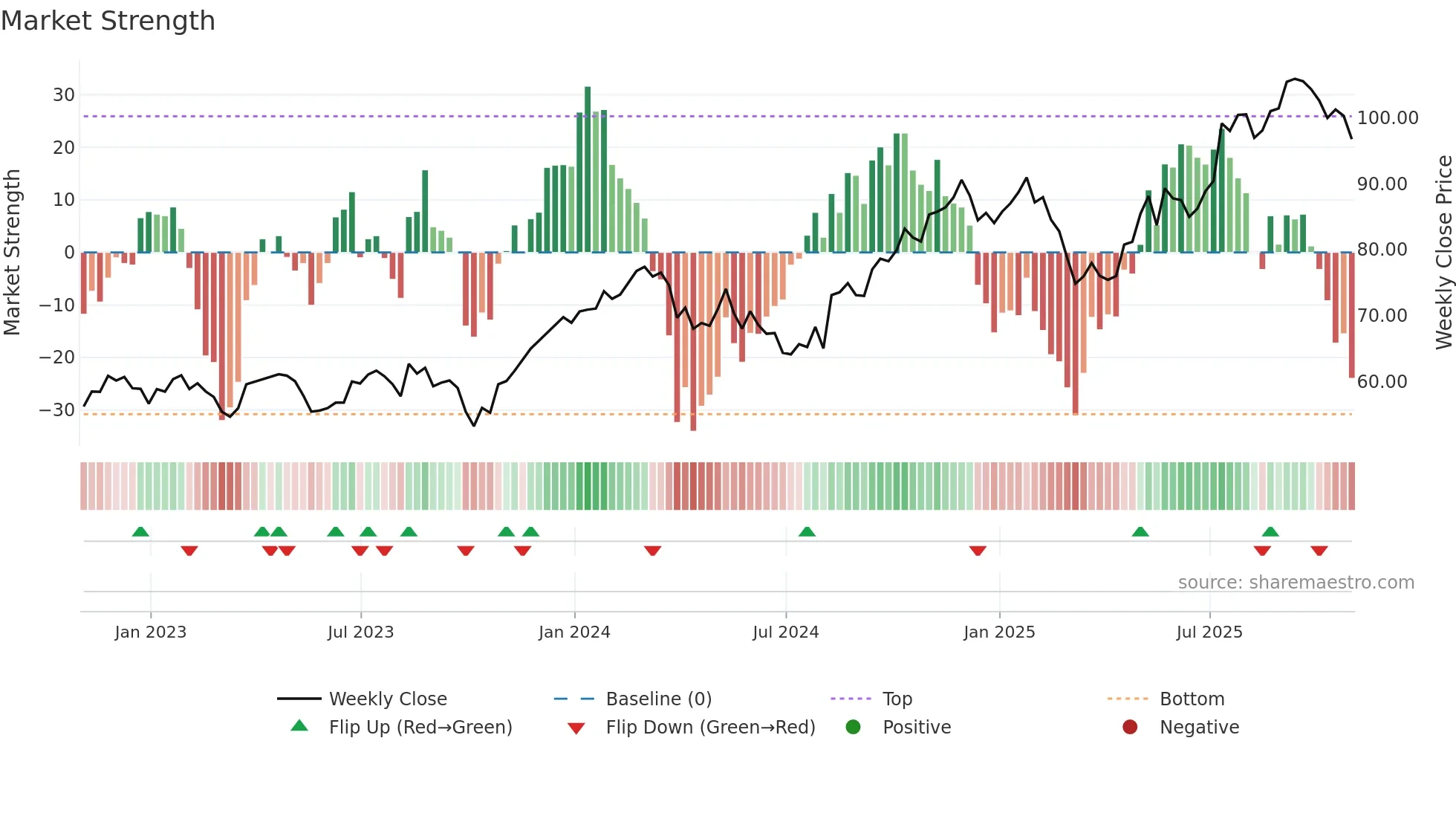 PFGC weekly Market Strength chart
