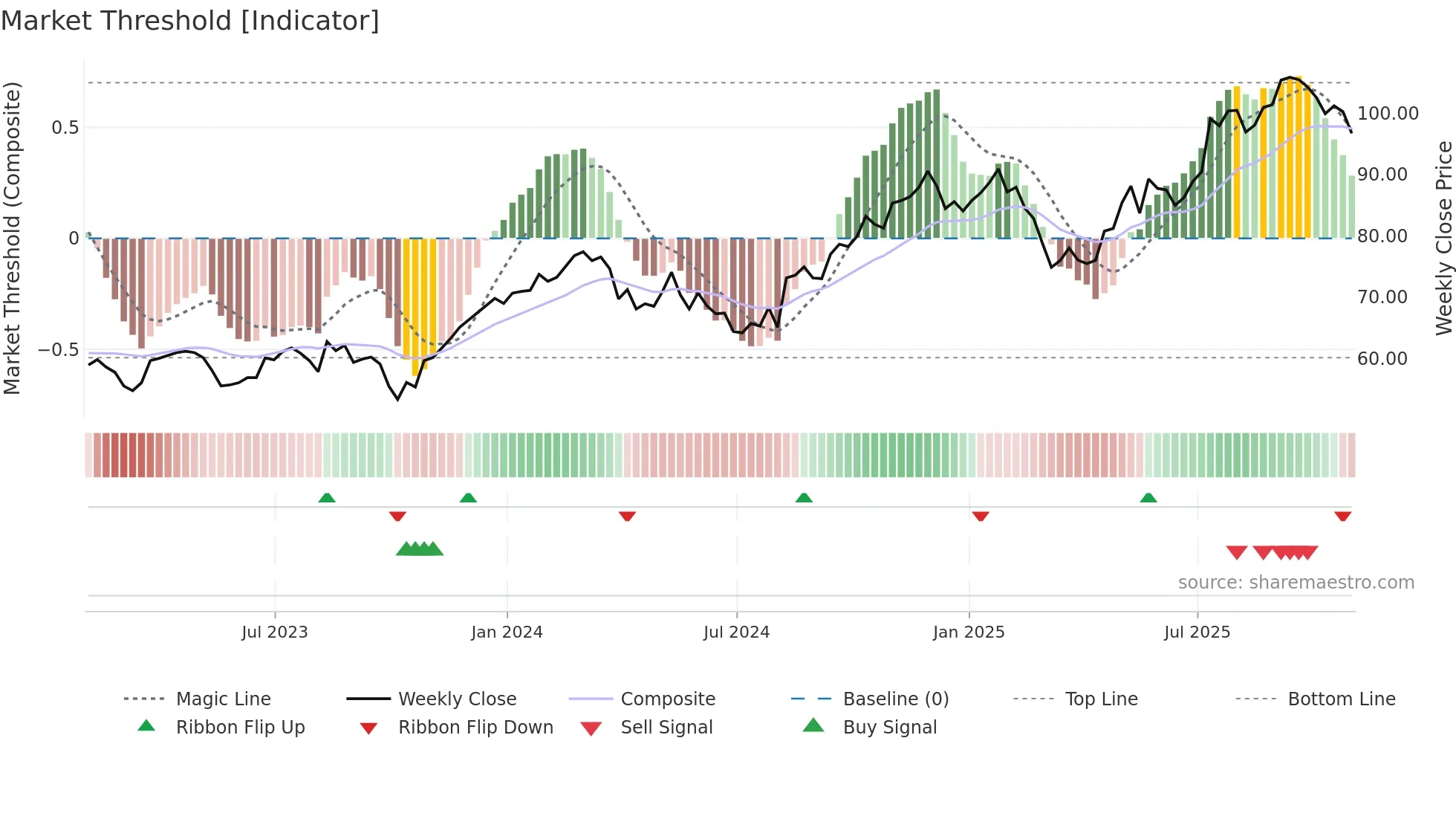PFGC weekly Market Threshold chart