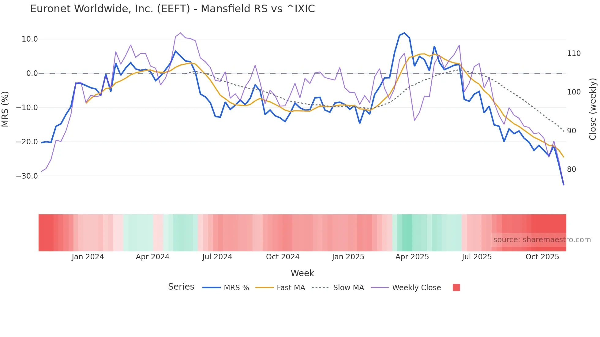 EEFT Mansfield Relative Strength chart