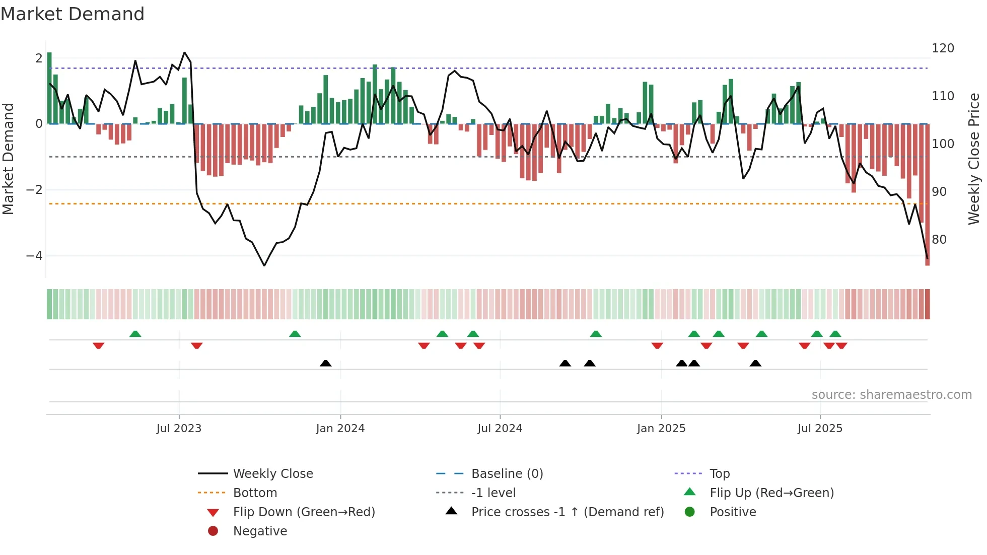 EEFT weekly Market Demand chart