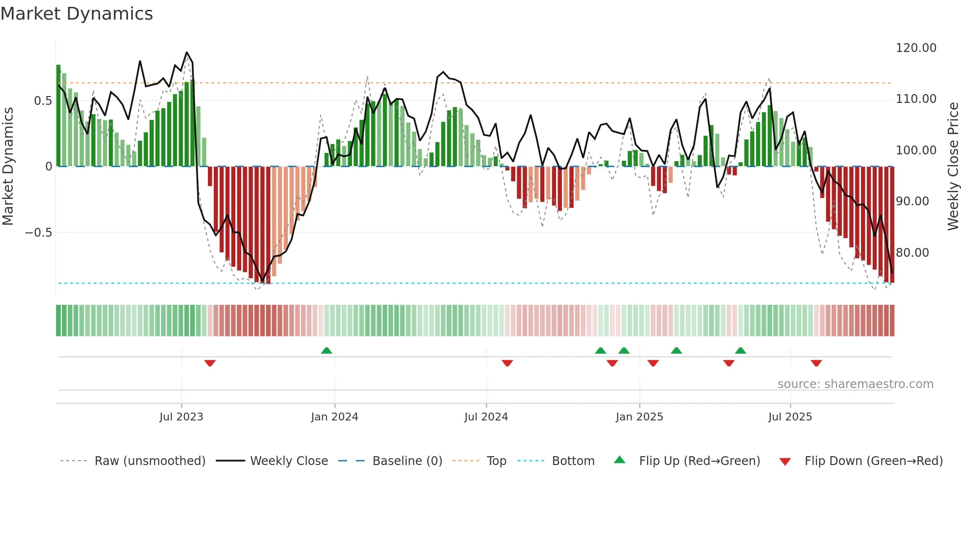 EEFT weekly Market Dynamics chart