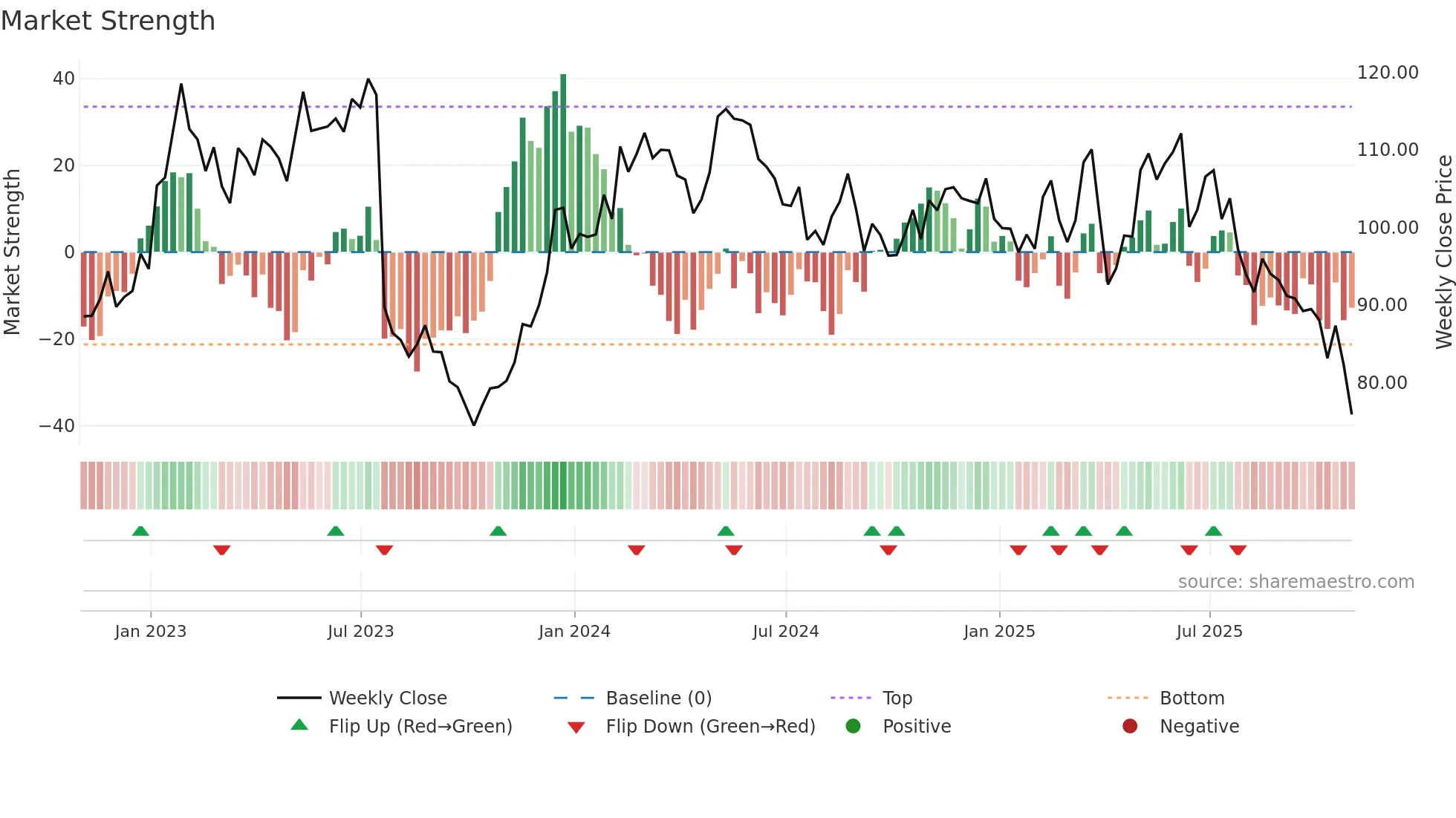EEFT weekly Market Strength chart